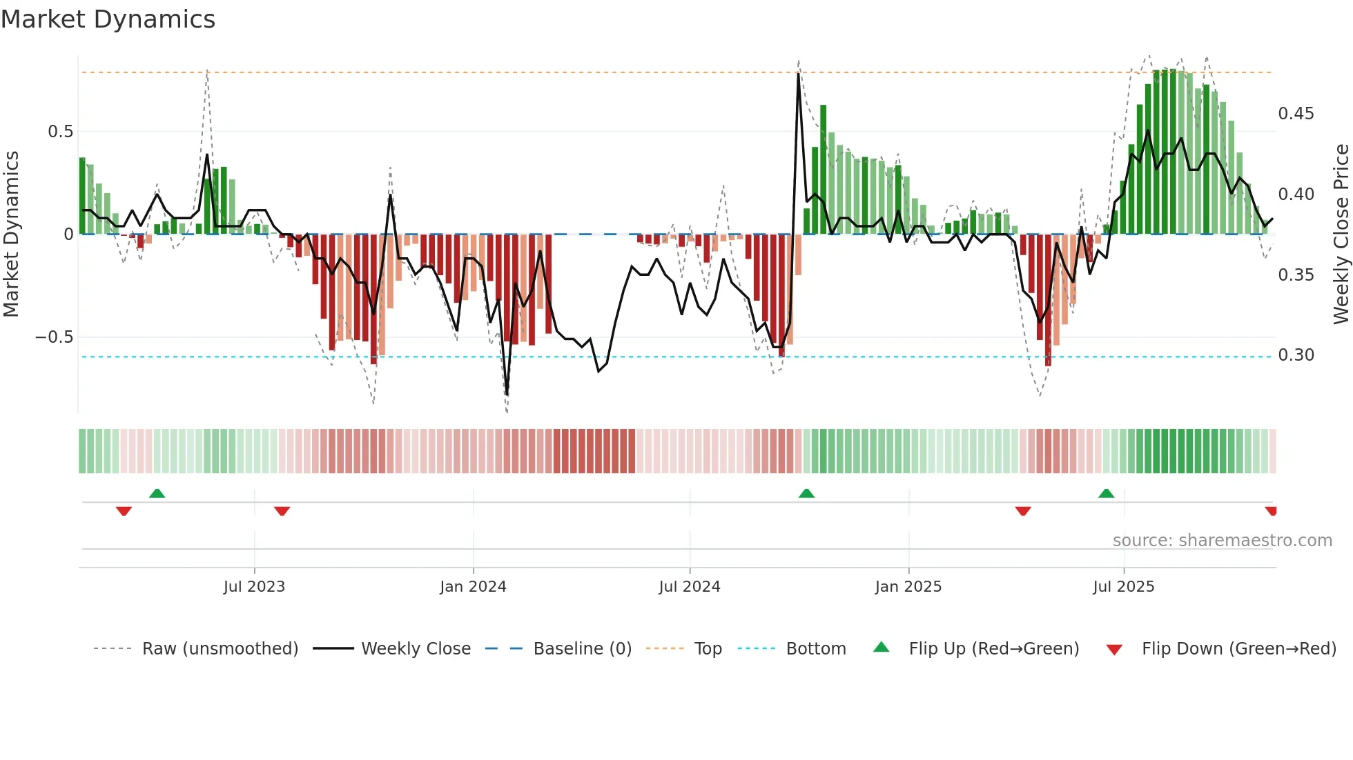 1697 weekly Market Dynamics chart