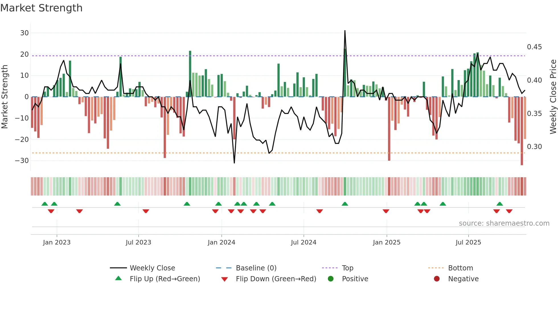 1697 weekly Market Strength chart