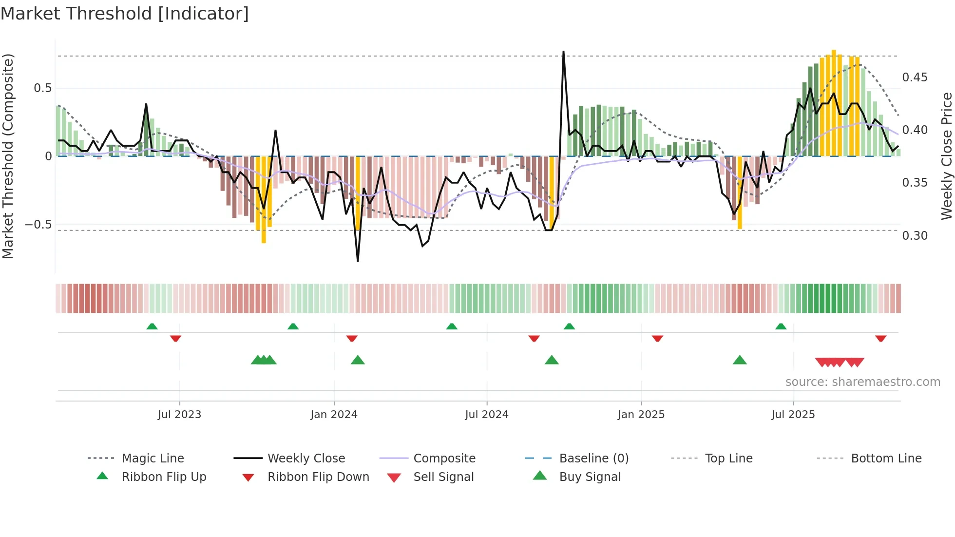 1697 weekly Market Threshold chart