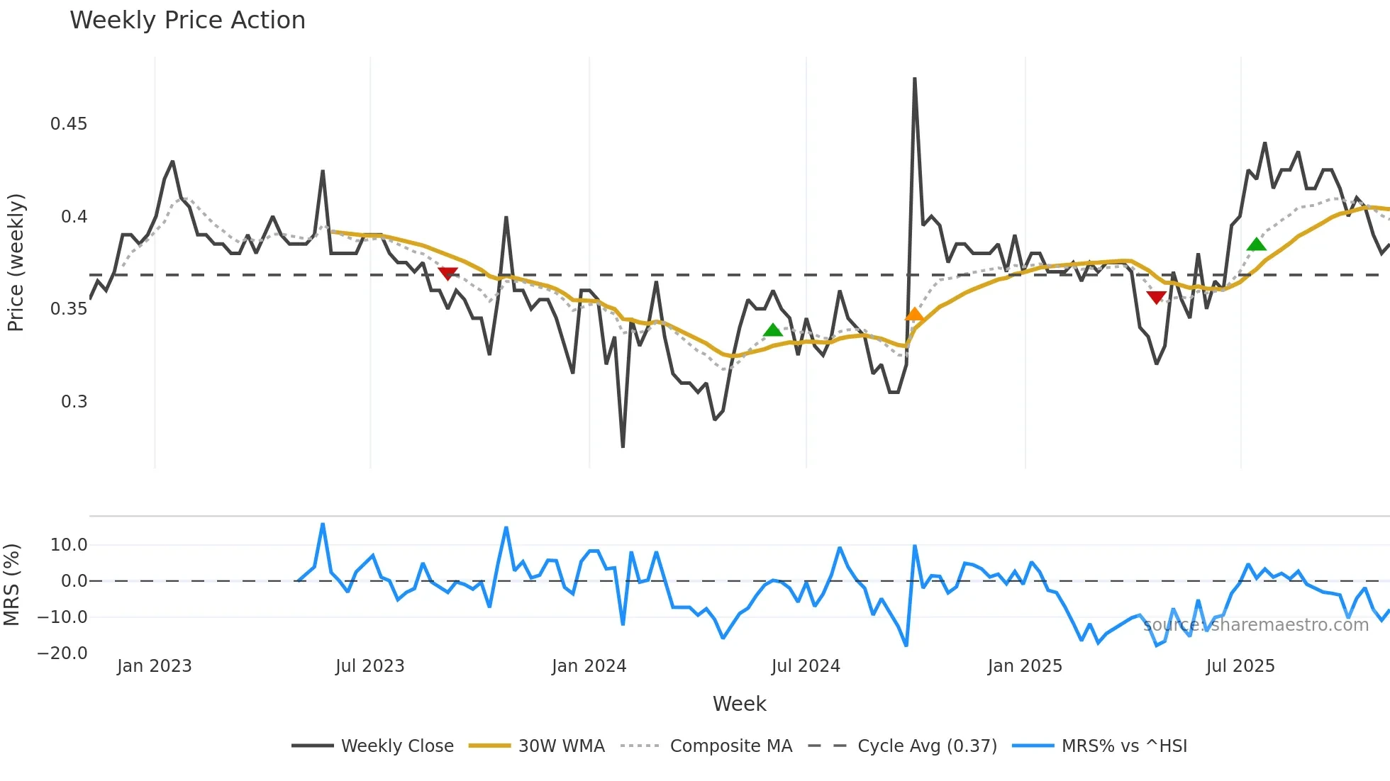 1697 weekly Price Action chart, closing 2025-11-03