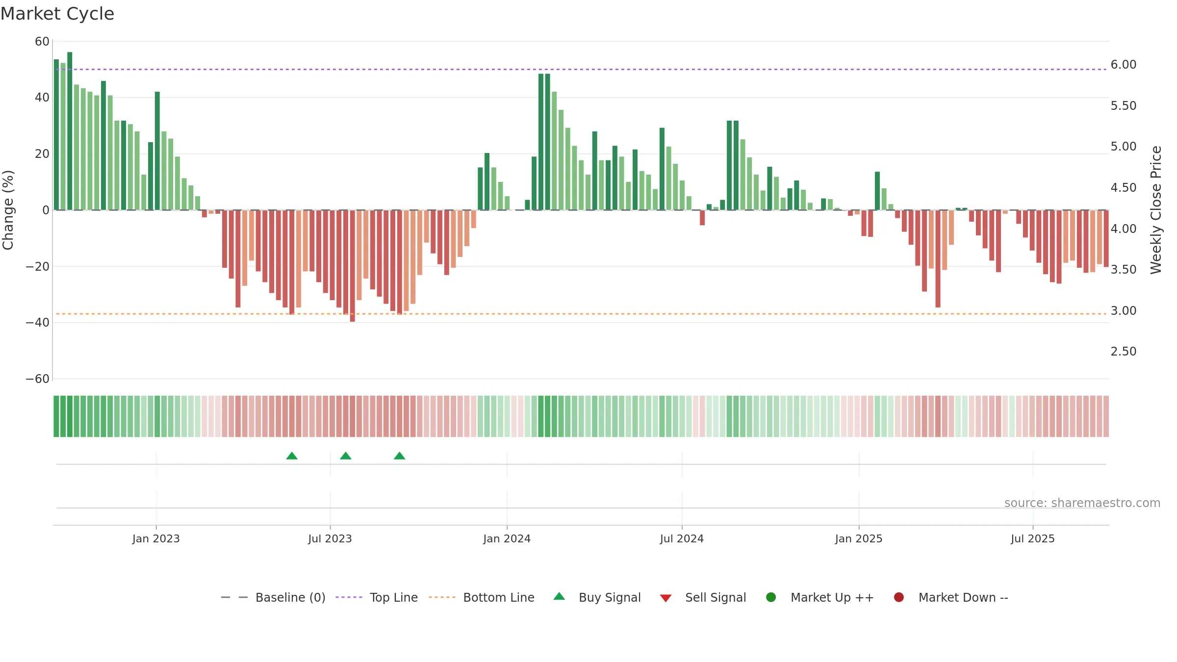 HDIL weekly Market Cycle chart, closing 2025-09-15.
