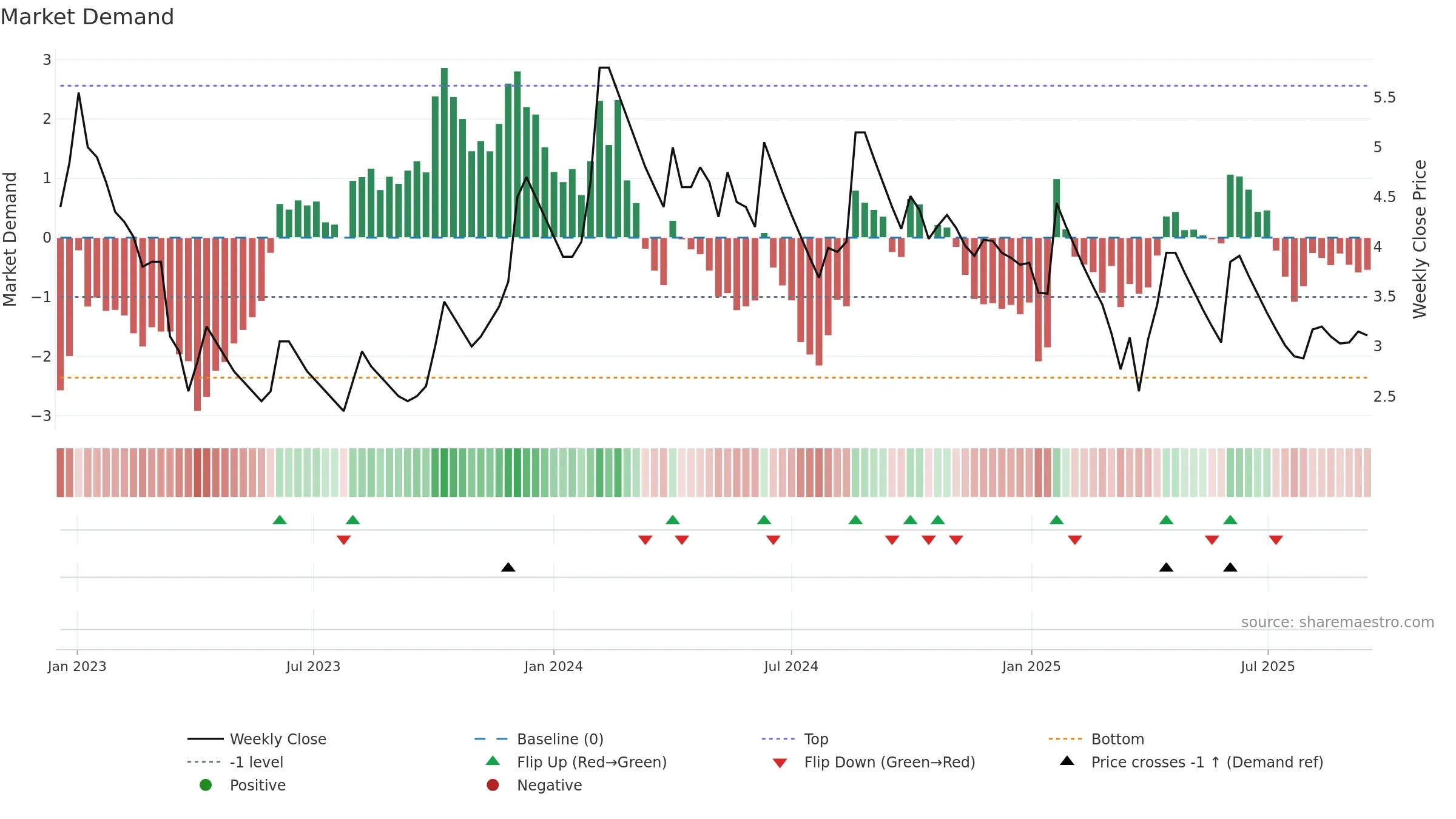HDIL weekly Market Demand chart, closing 2025-09-15.