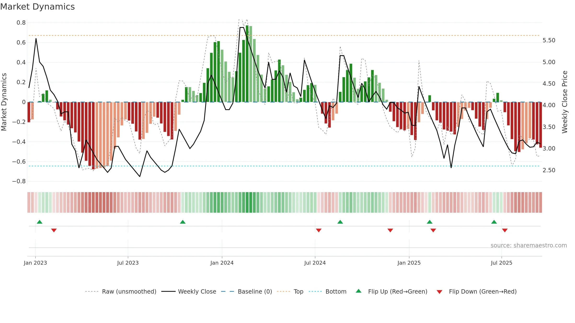 HDIL weekly Market Dynamics chart, closing 2025-09-15.