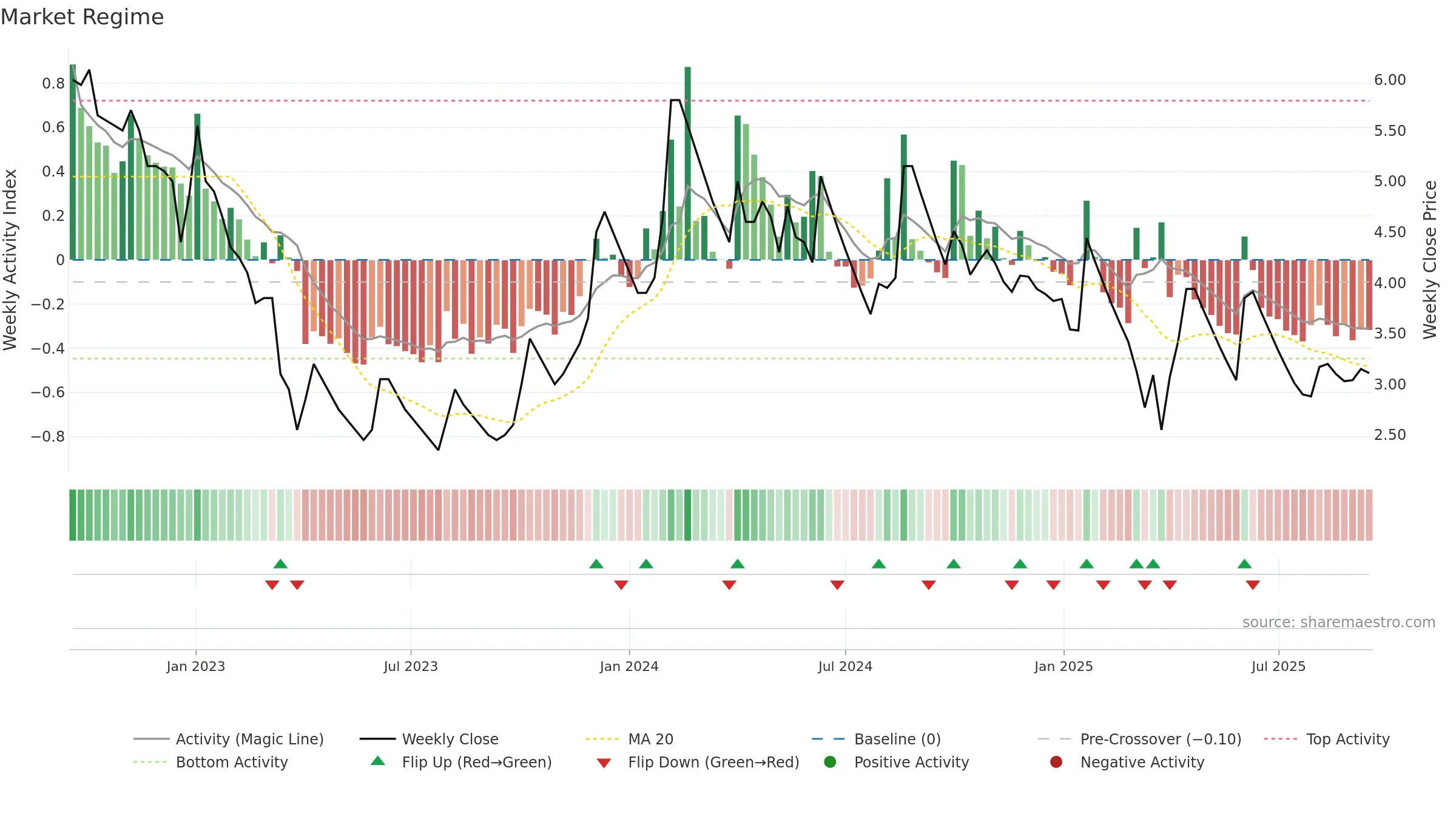 HDIL weekly Market Snapshot chart, closing 2025-09-15.