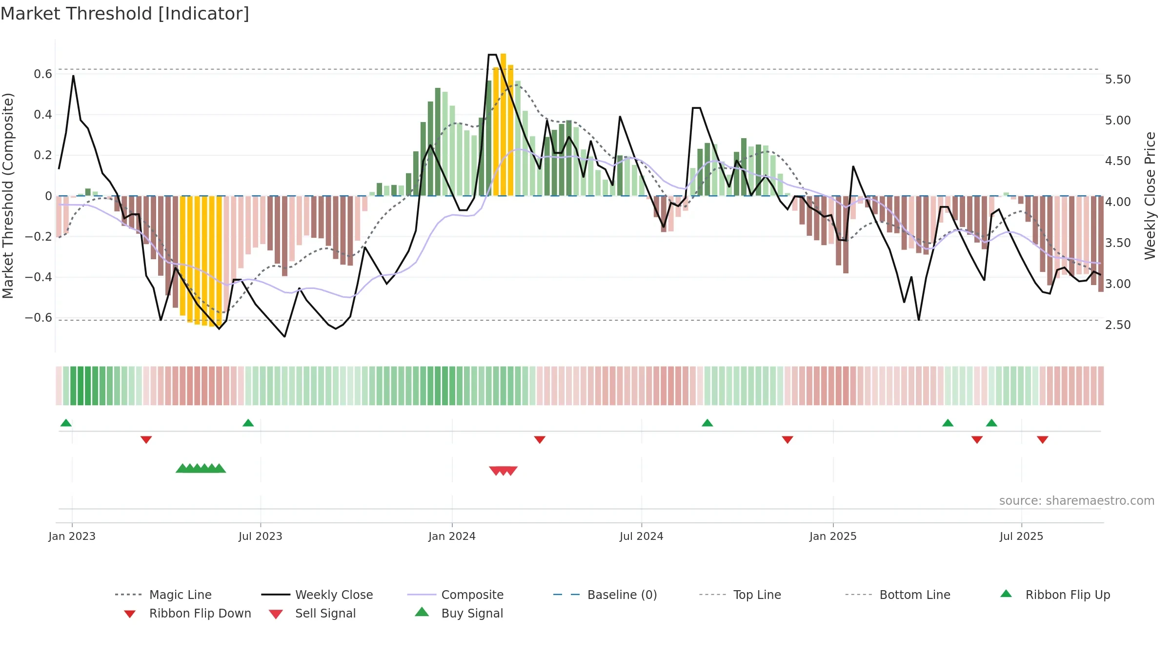 HDIL weekly Market Threshold chart, closing 2025-09-15.