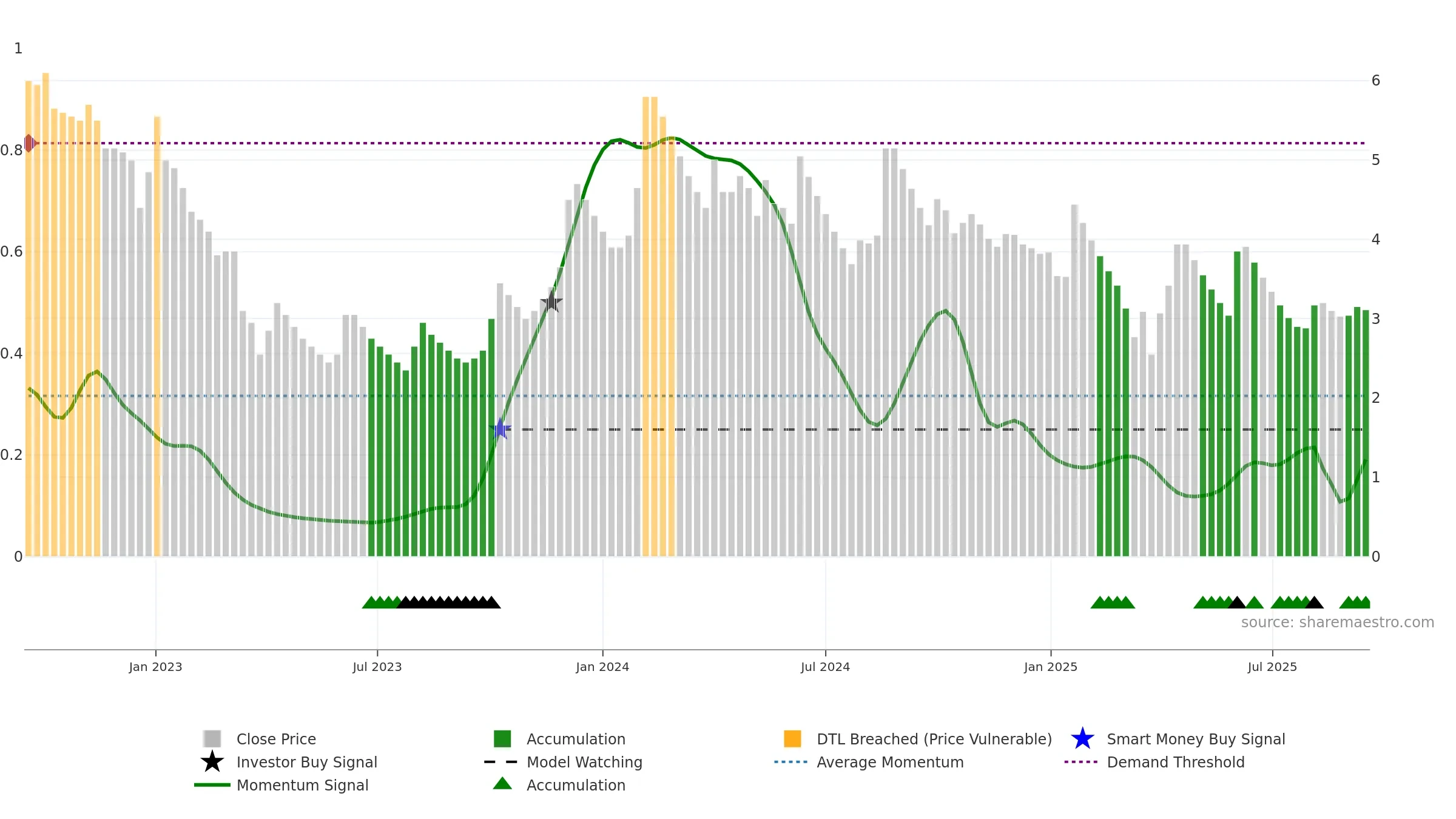 HDIL weekly Smart Money chart, closing 2025-09-15.