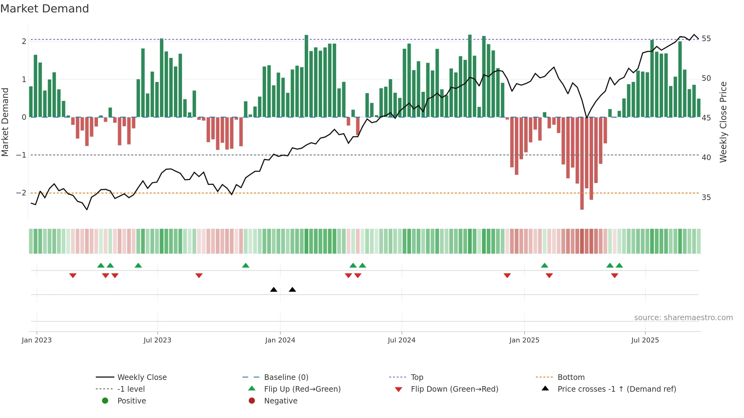 FDVV weekly Market Demand chart, closing 2025-09-19.