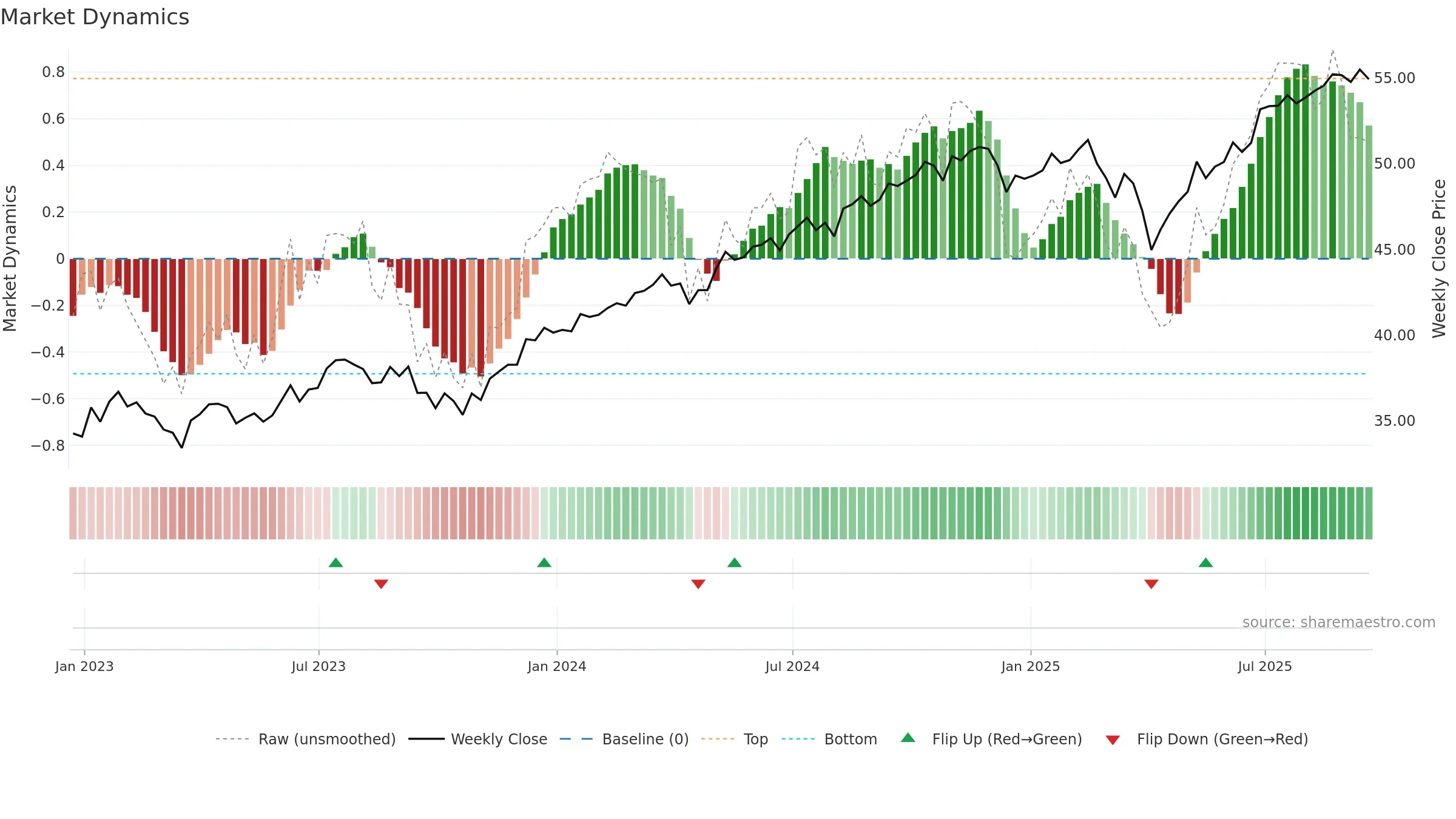 FDVV weekly Market Dynamics chart, closing 2025-09-19.
