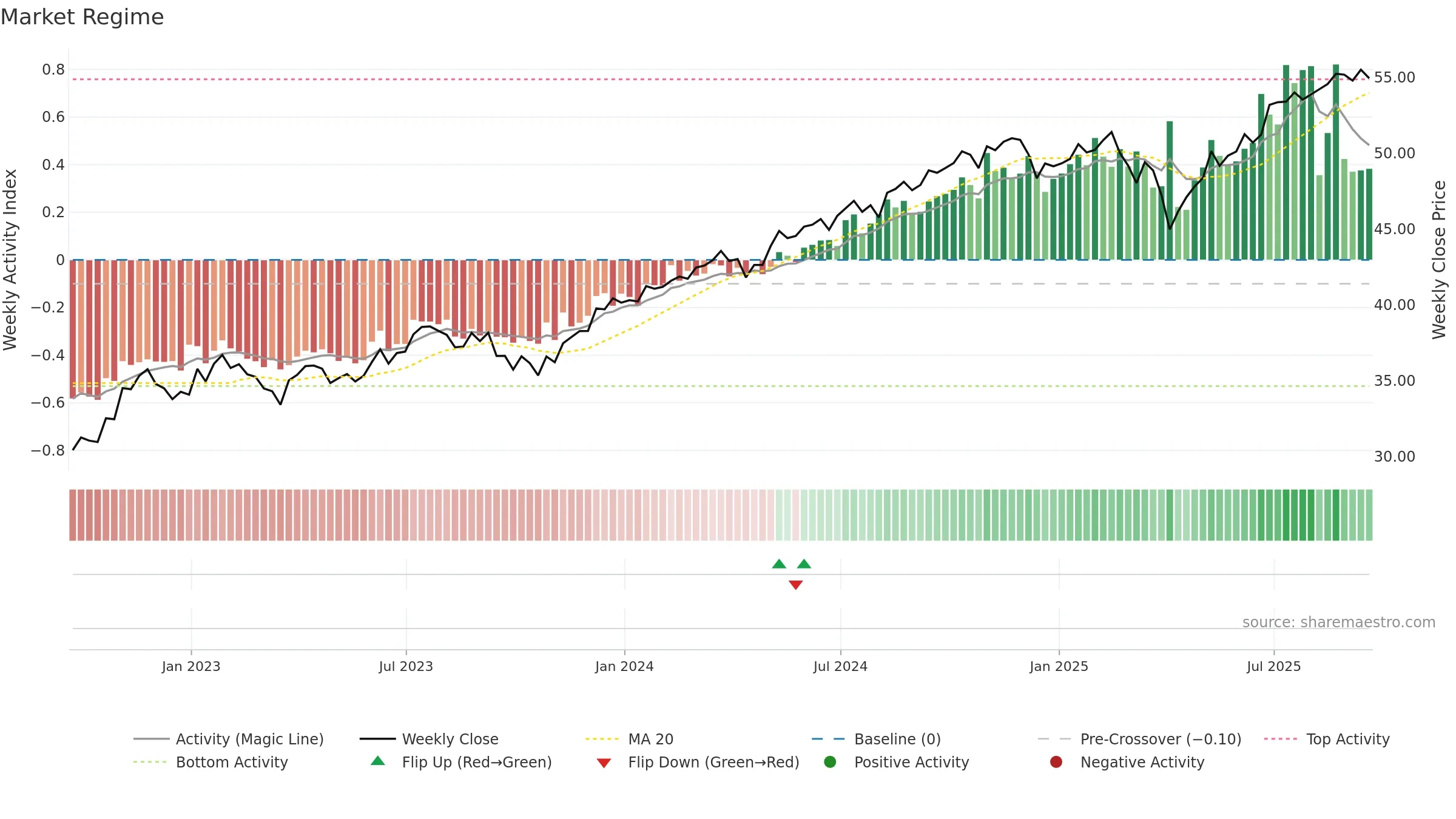 FDVV weekly Market Snapshot chart, closing 2025-09-19.