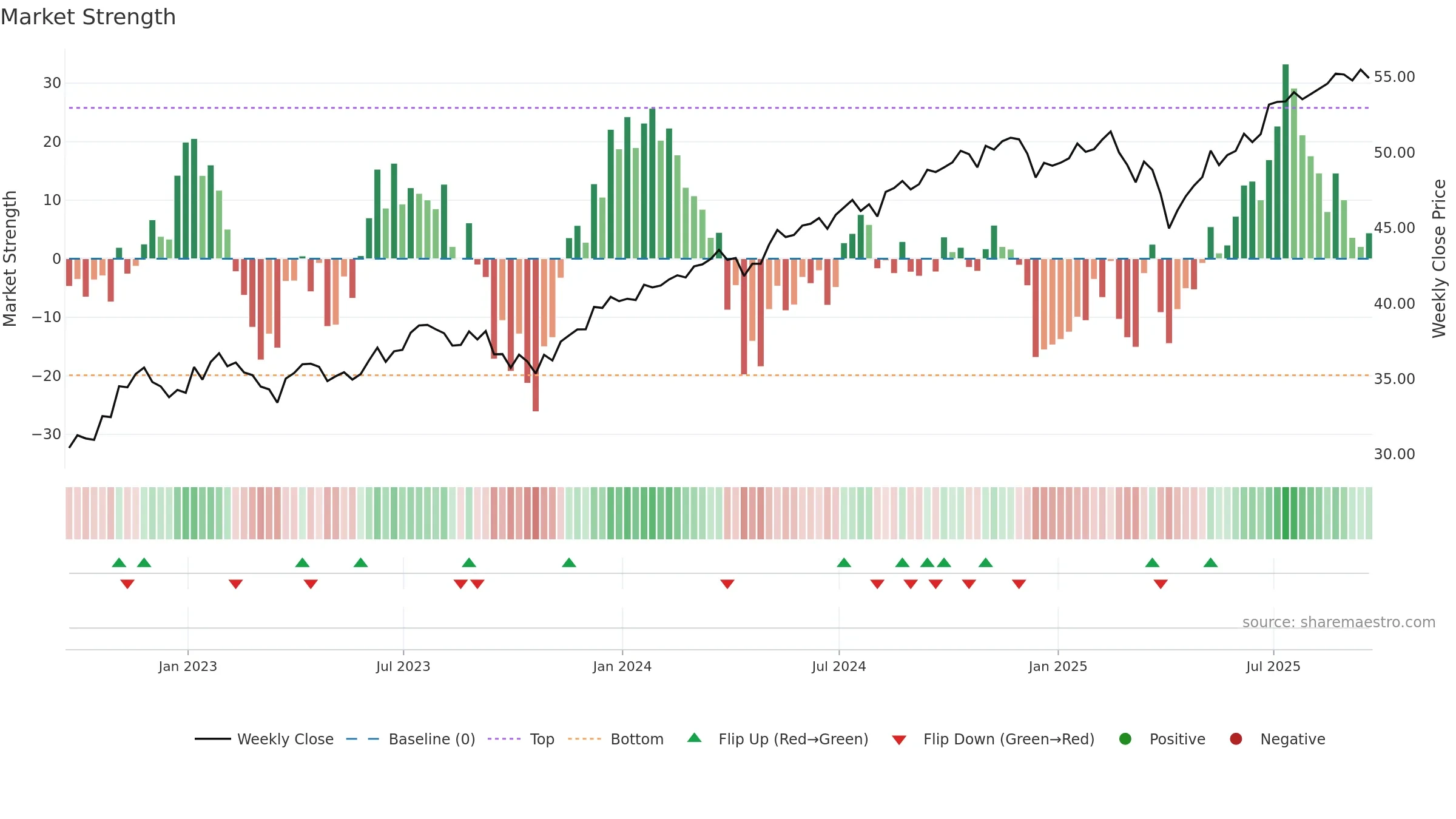 FDVV weekly Market Strength chart, closing 2025-09-19.