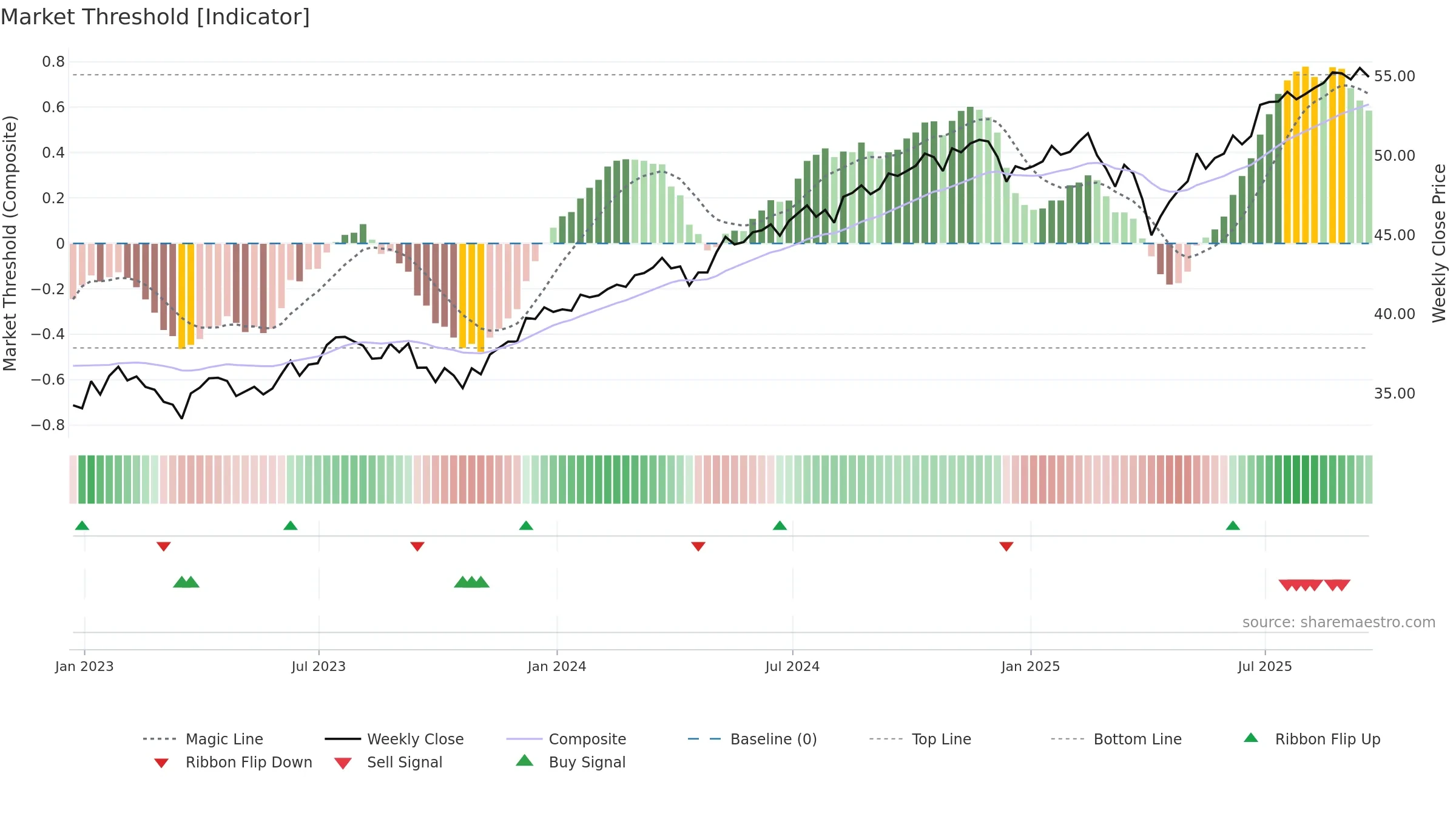 FDVV weekly Market Threshold chart, closing 2025-09-19.