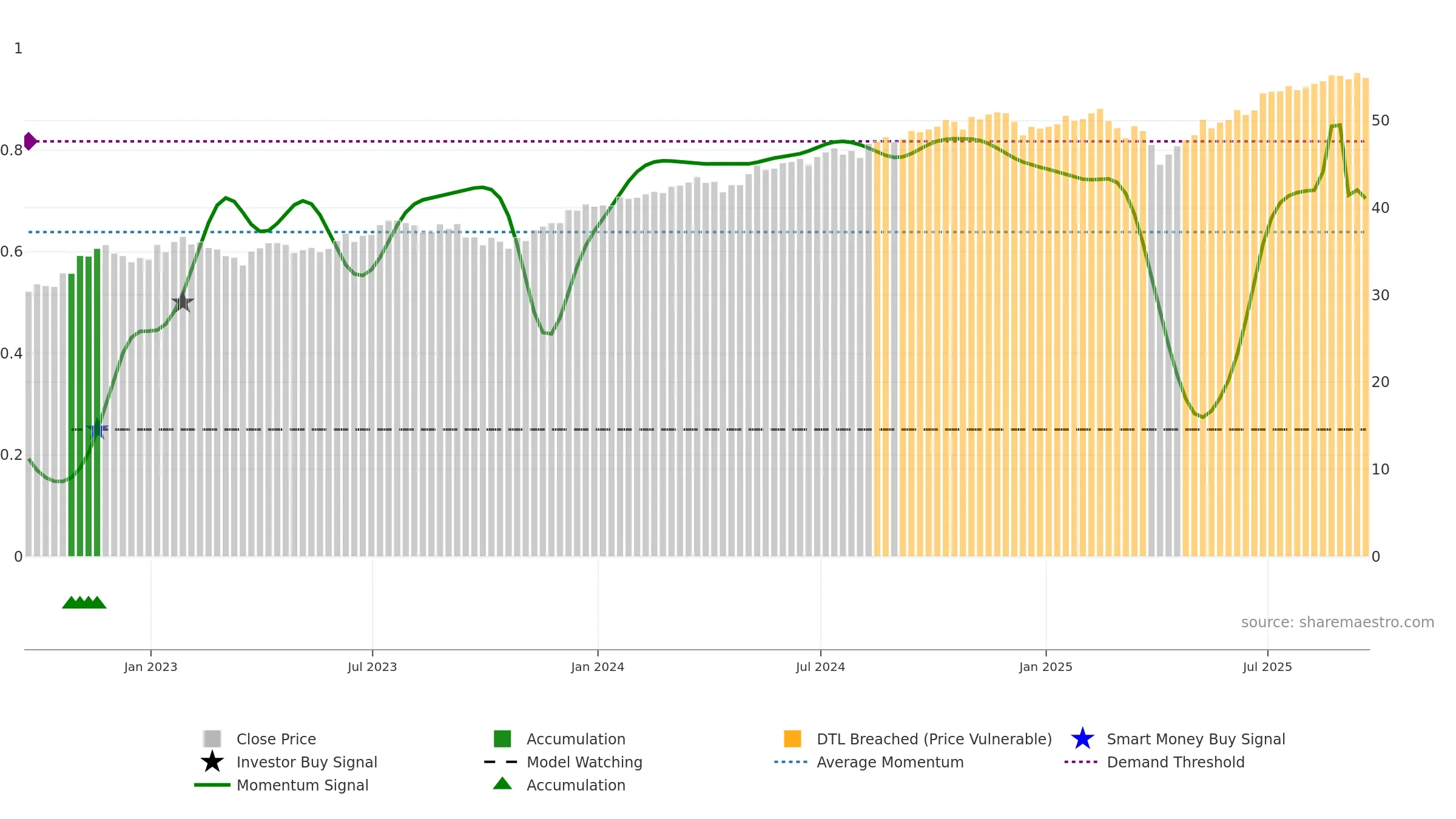 FDVV weekly Smart Money chart, closing 2025-09-19.