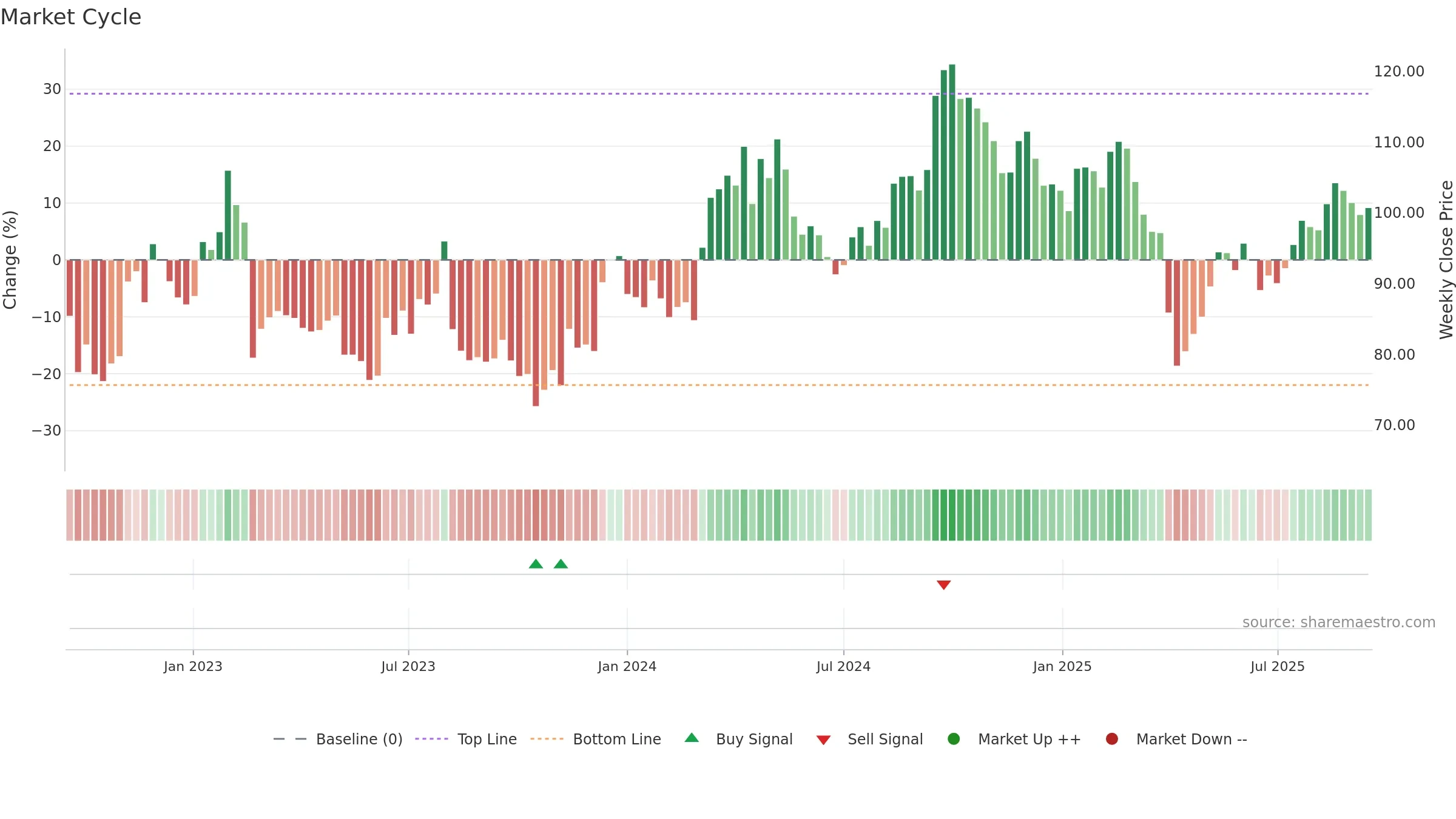 0669 weekly Market Cycle chart, closing 2025-09-15.