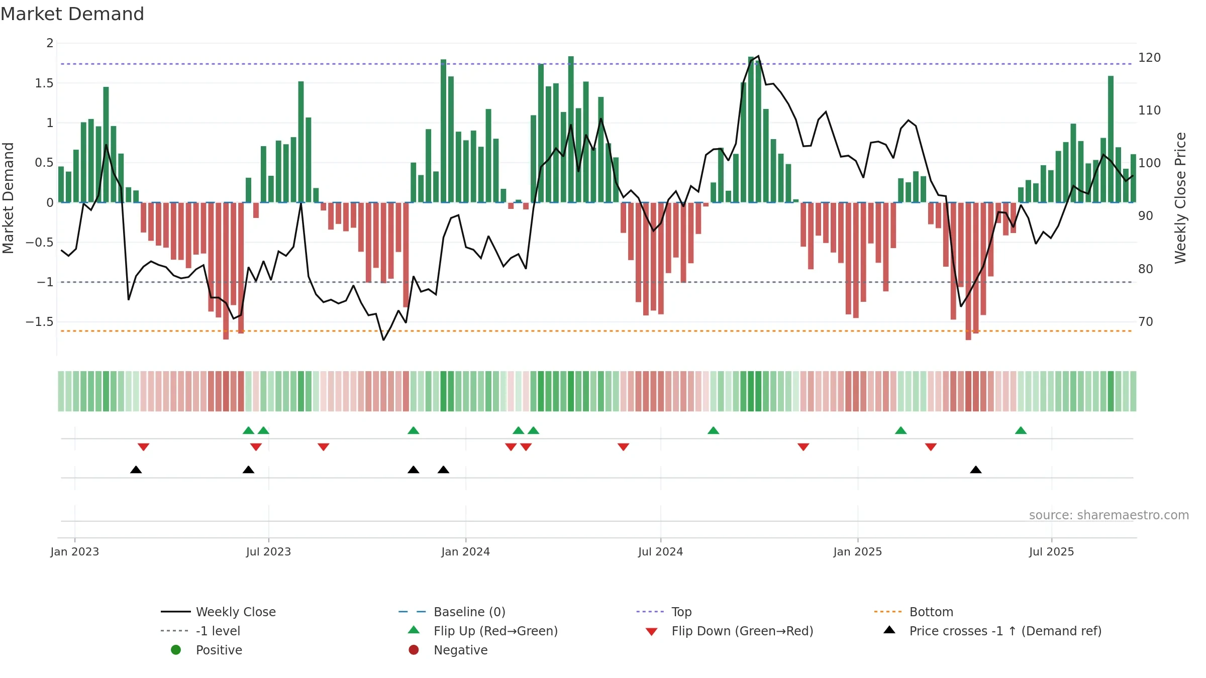 0669 weekly Market Demand chart, closing 2025-09-15.