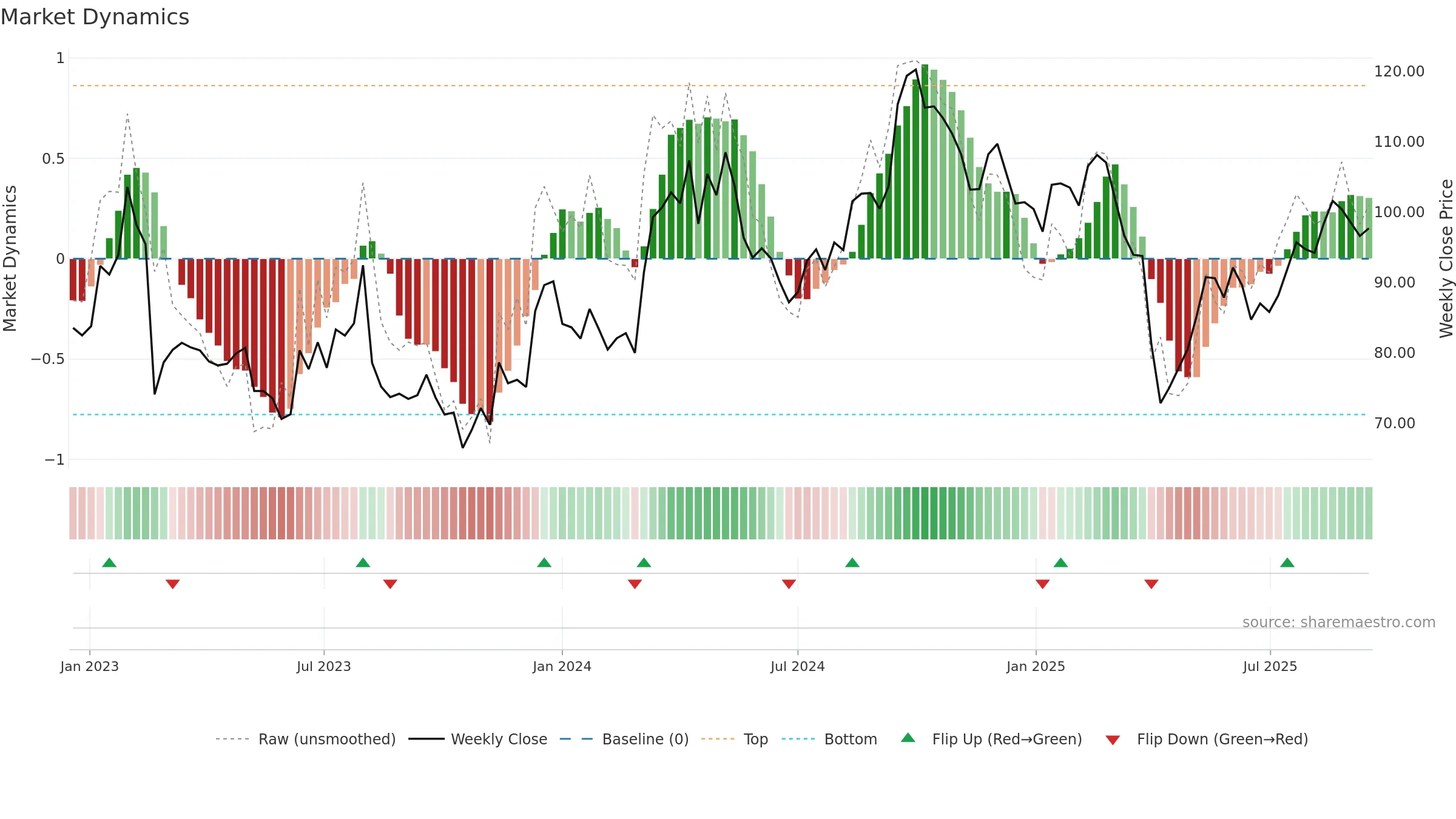 0669 weekly Market Dynamics chart, closing 2025-09-15.