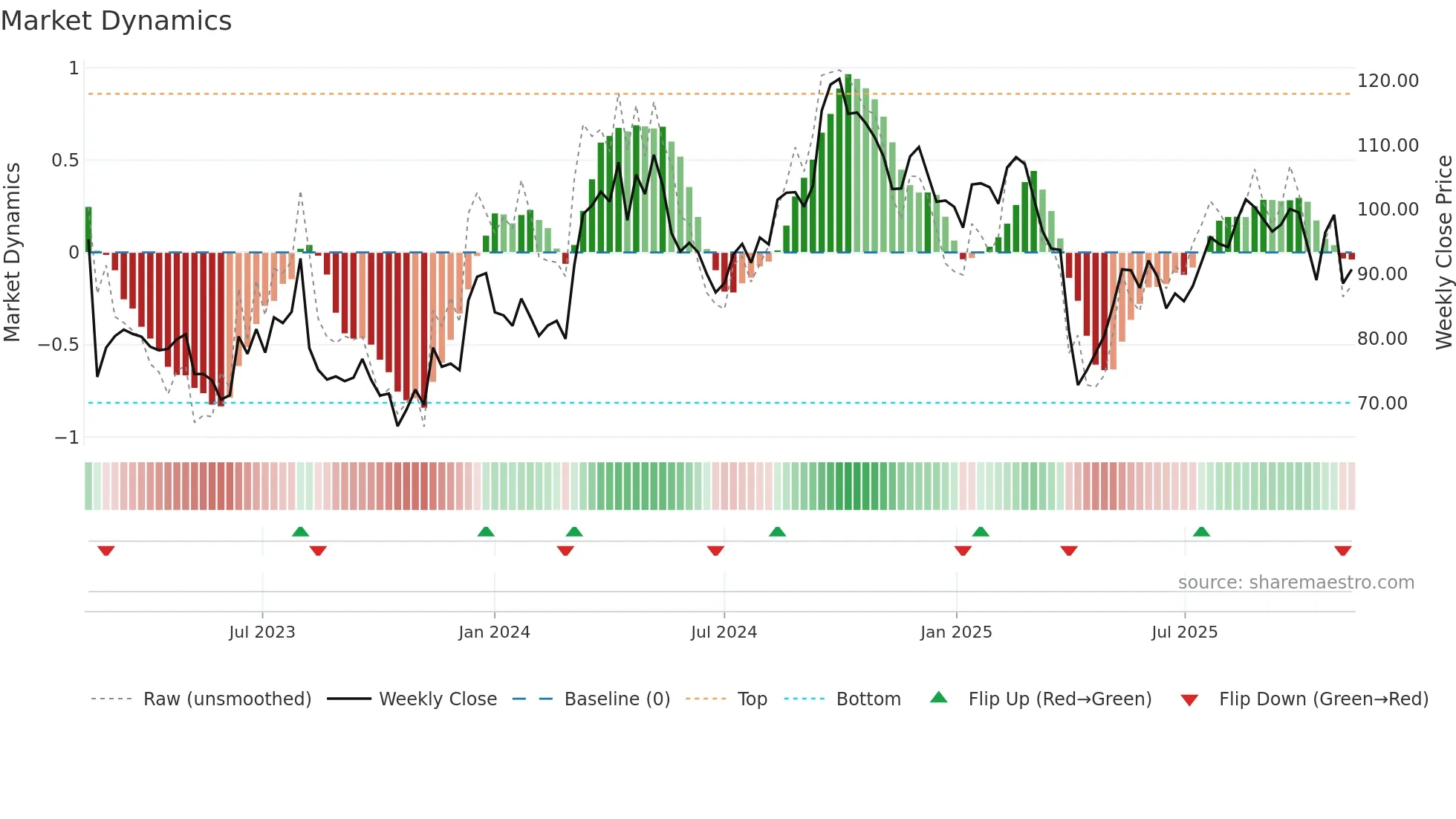 0669 weekly Market Dynamics chart