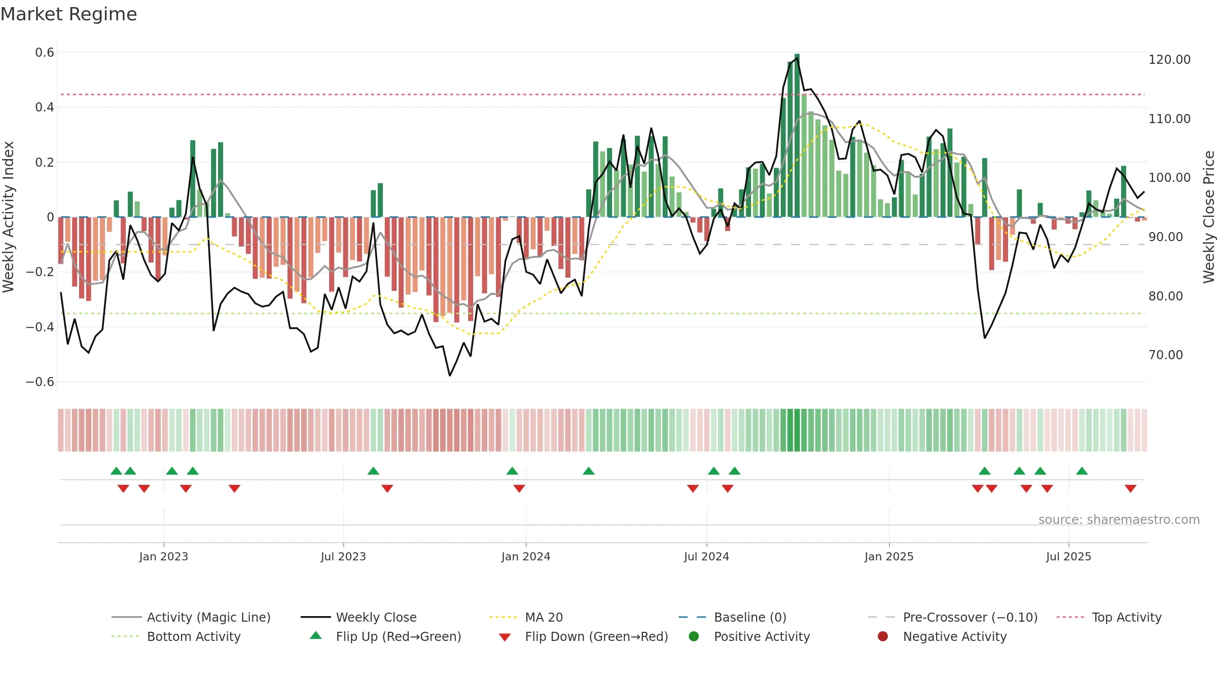 0669 weekly Market Snapshot chart, closing 2025-09-15.