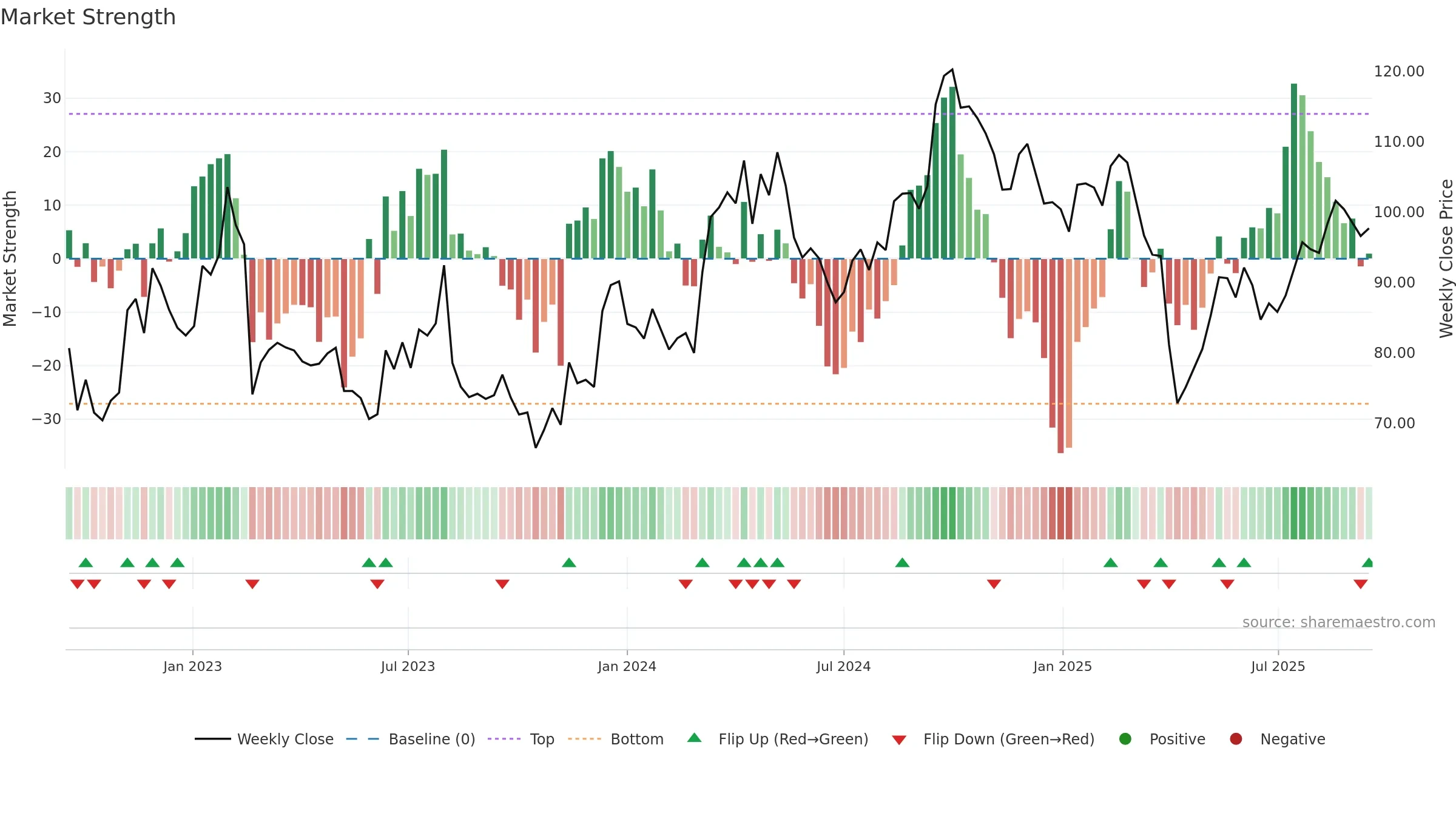 0669 weekly Market Strength chart, closing 2025-09-15.