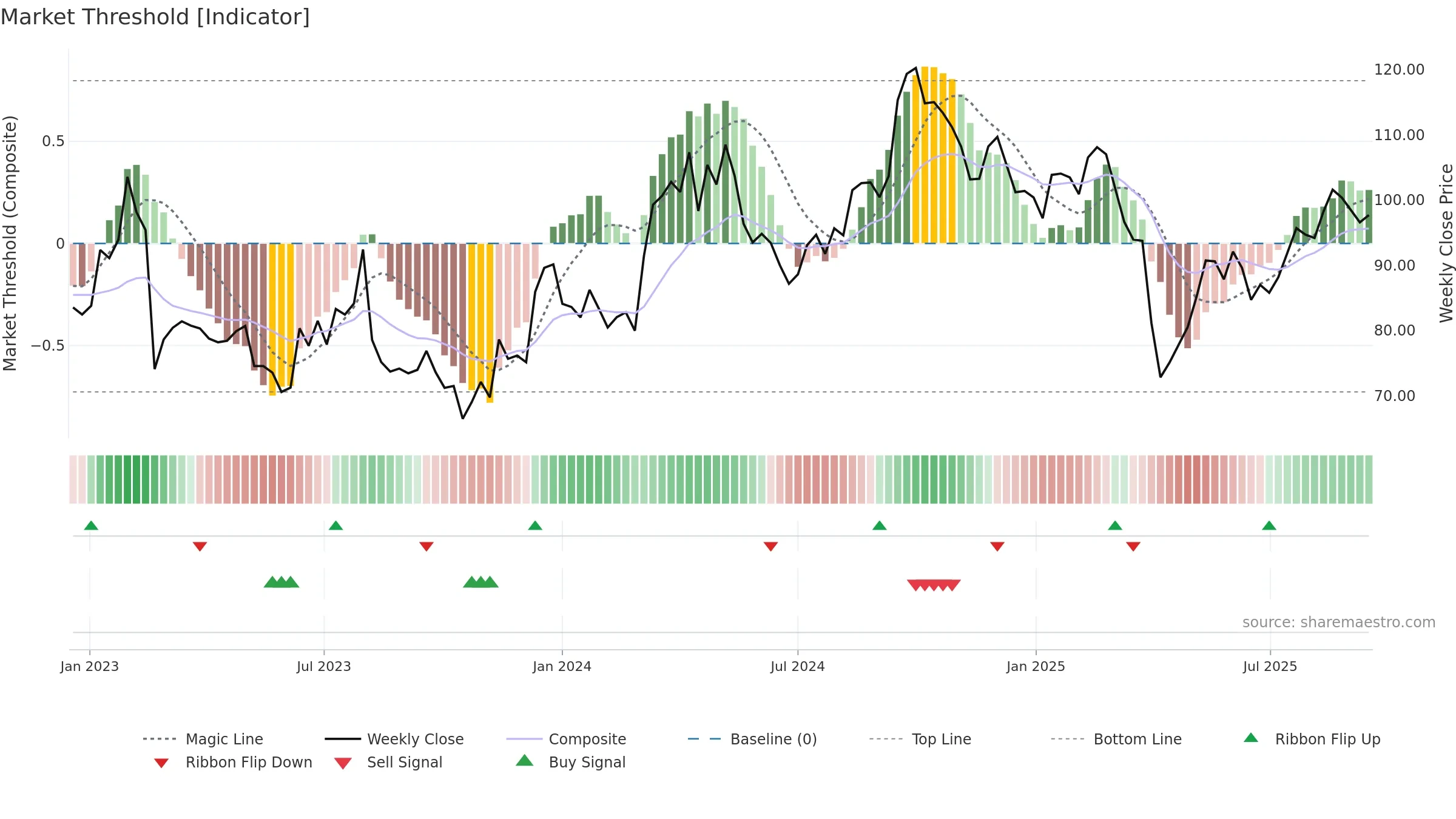 0669 weekly Market Threshold chart, closing 2025-09-15.