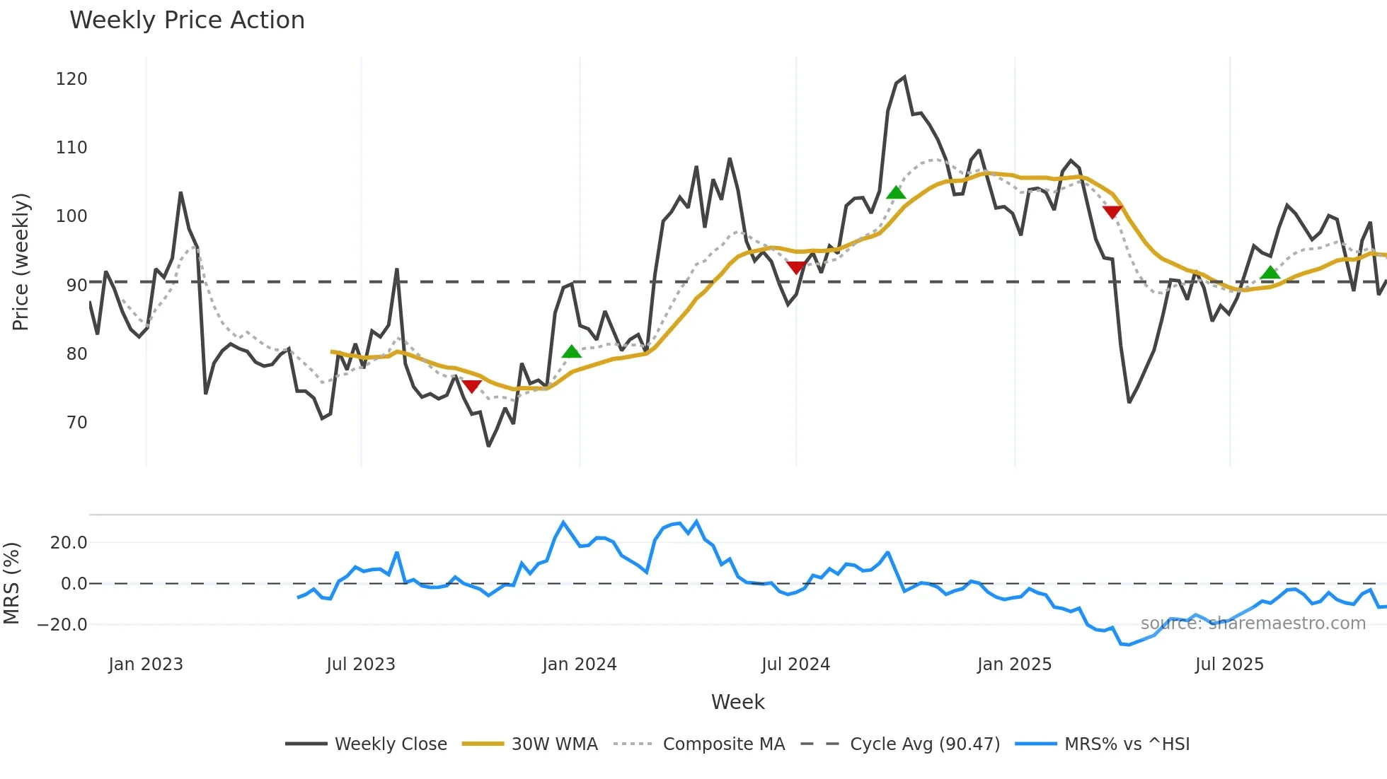 0669 weekly Price Action chart, closing 2025-11-10