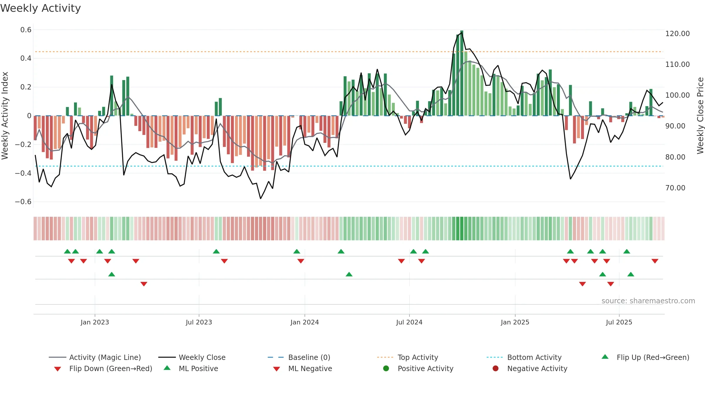0669 weekly Activity chart, closing 2025-09-15.
