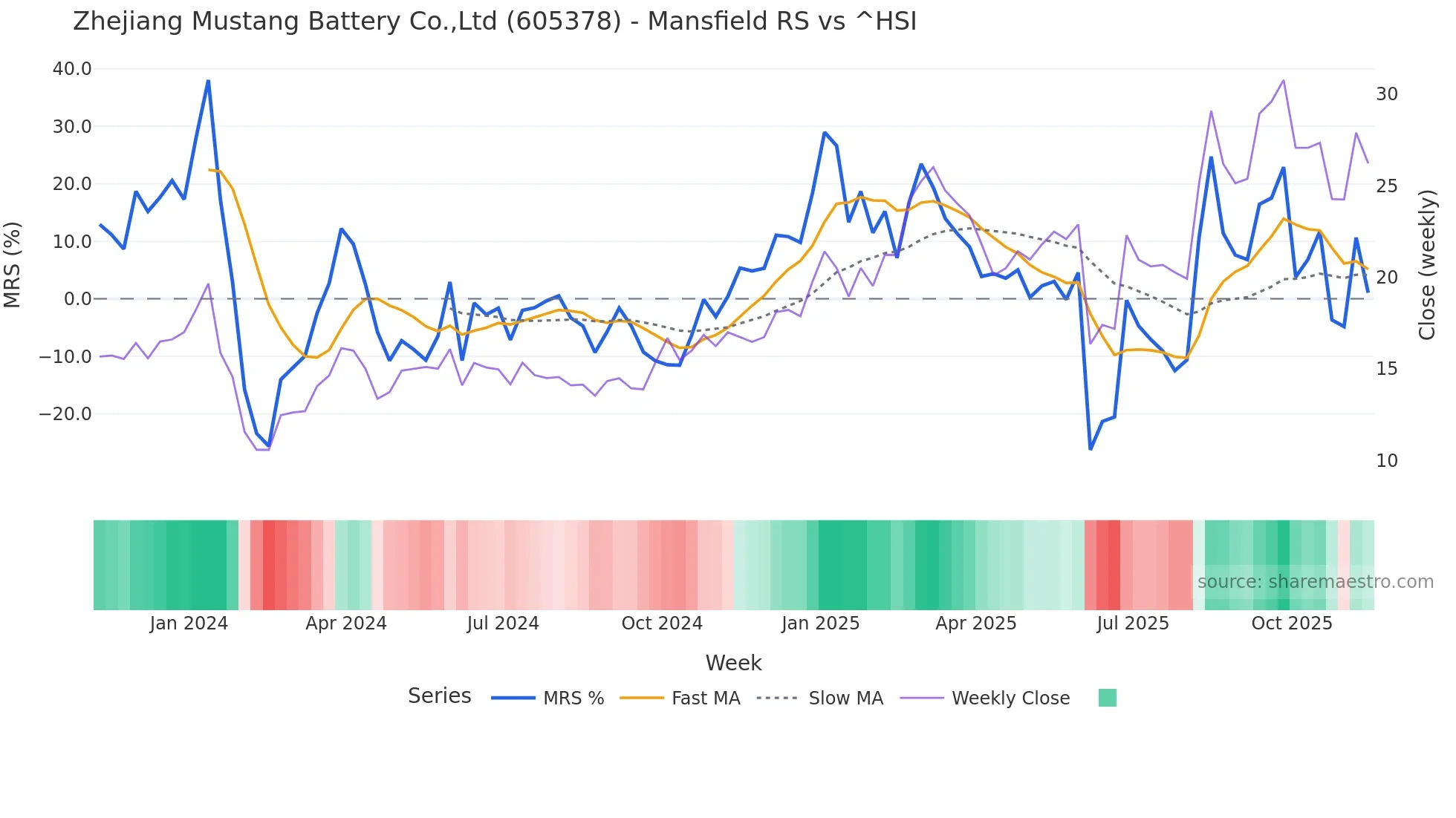 605378 Mansfield Relative Strength chart