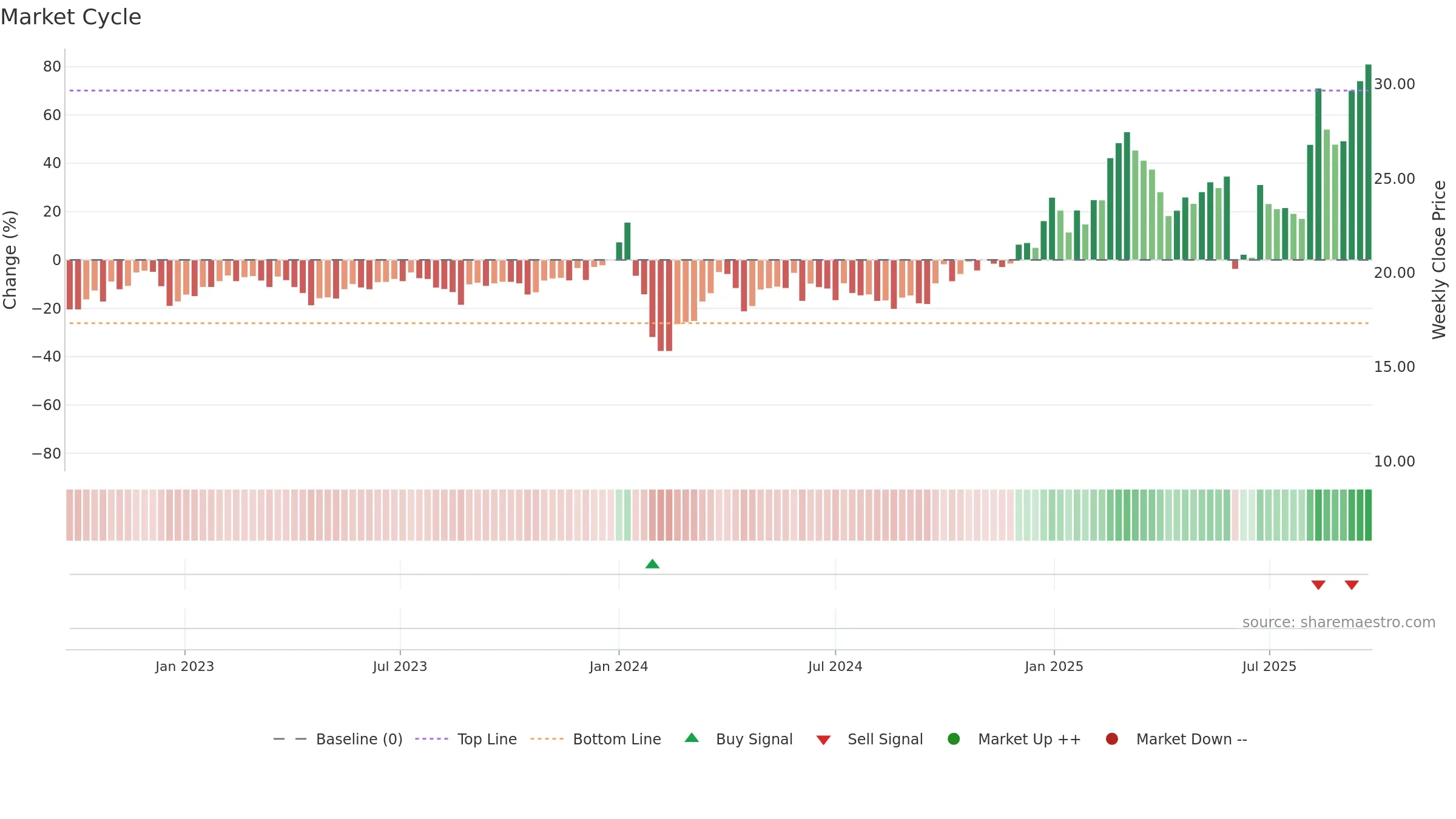 605378 weekly Market Cycle chart, closing 2025-09-22.