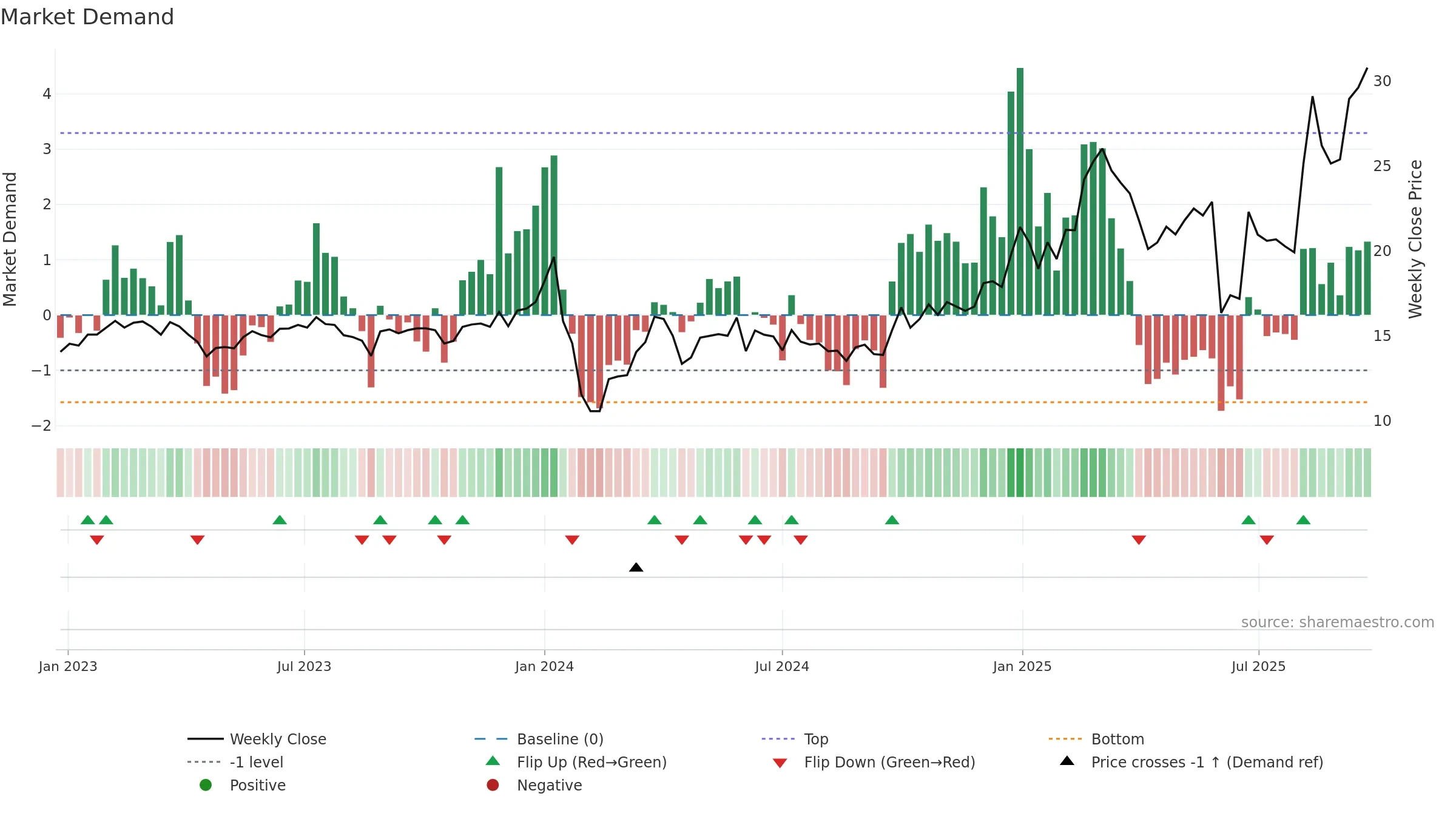 605378 weekly Market Demand chart, closing 2025-09-22.