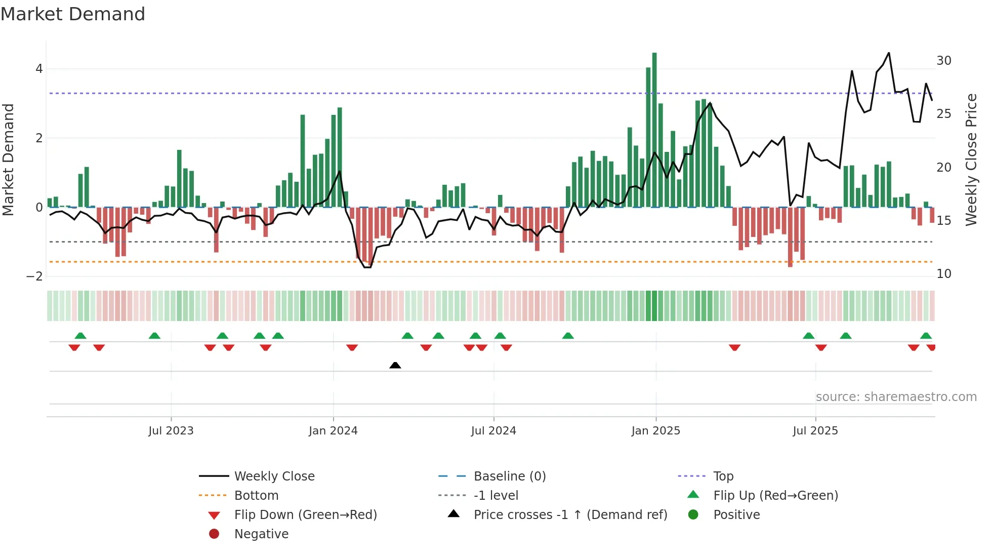 605378 weekly Market Demand chart