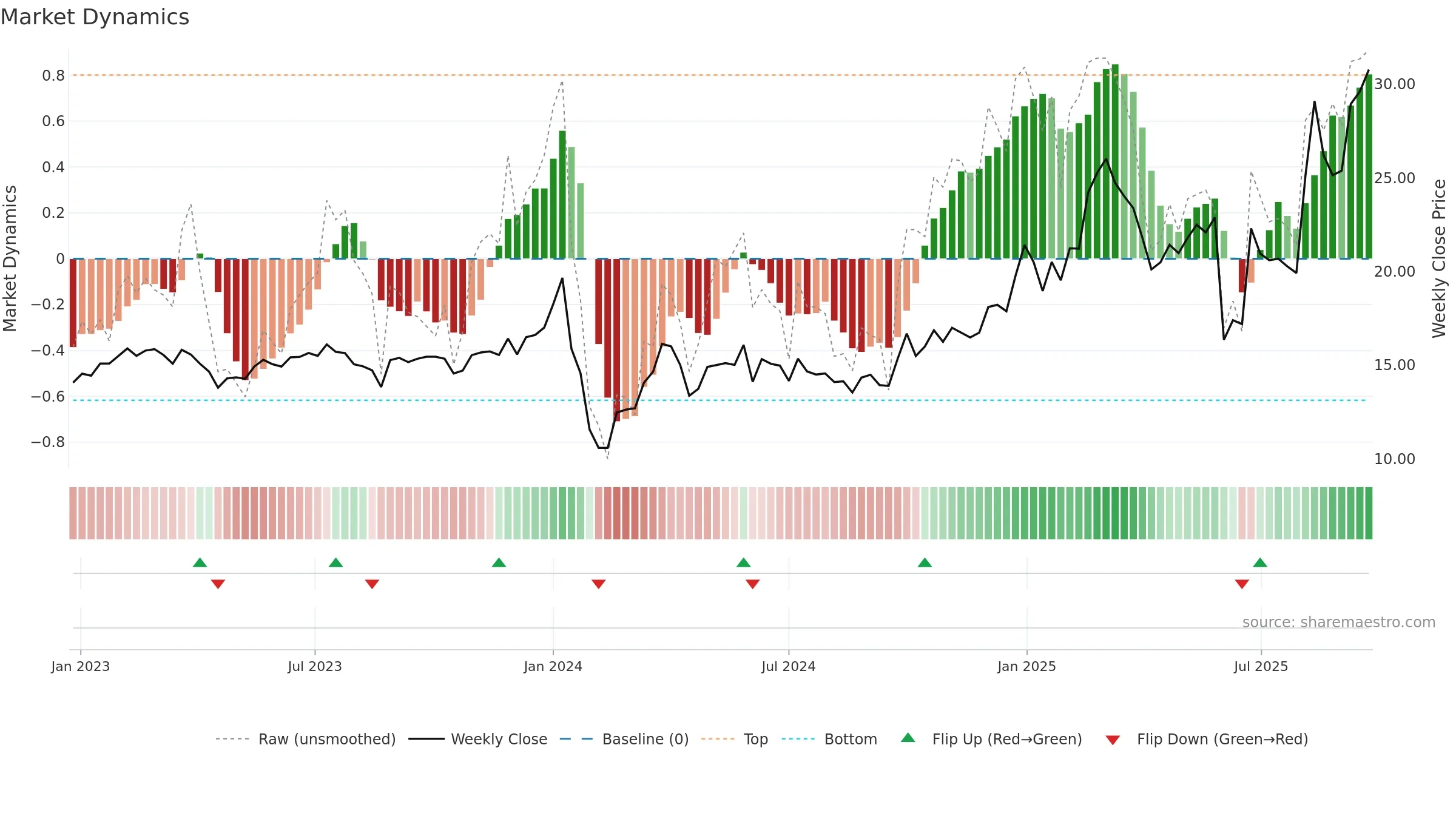 605378 weekly Market Dynamics chart, closing 2025-09-15.