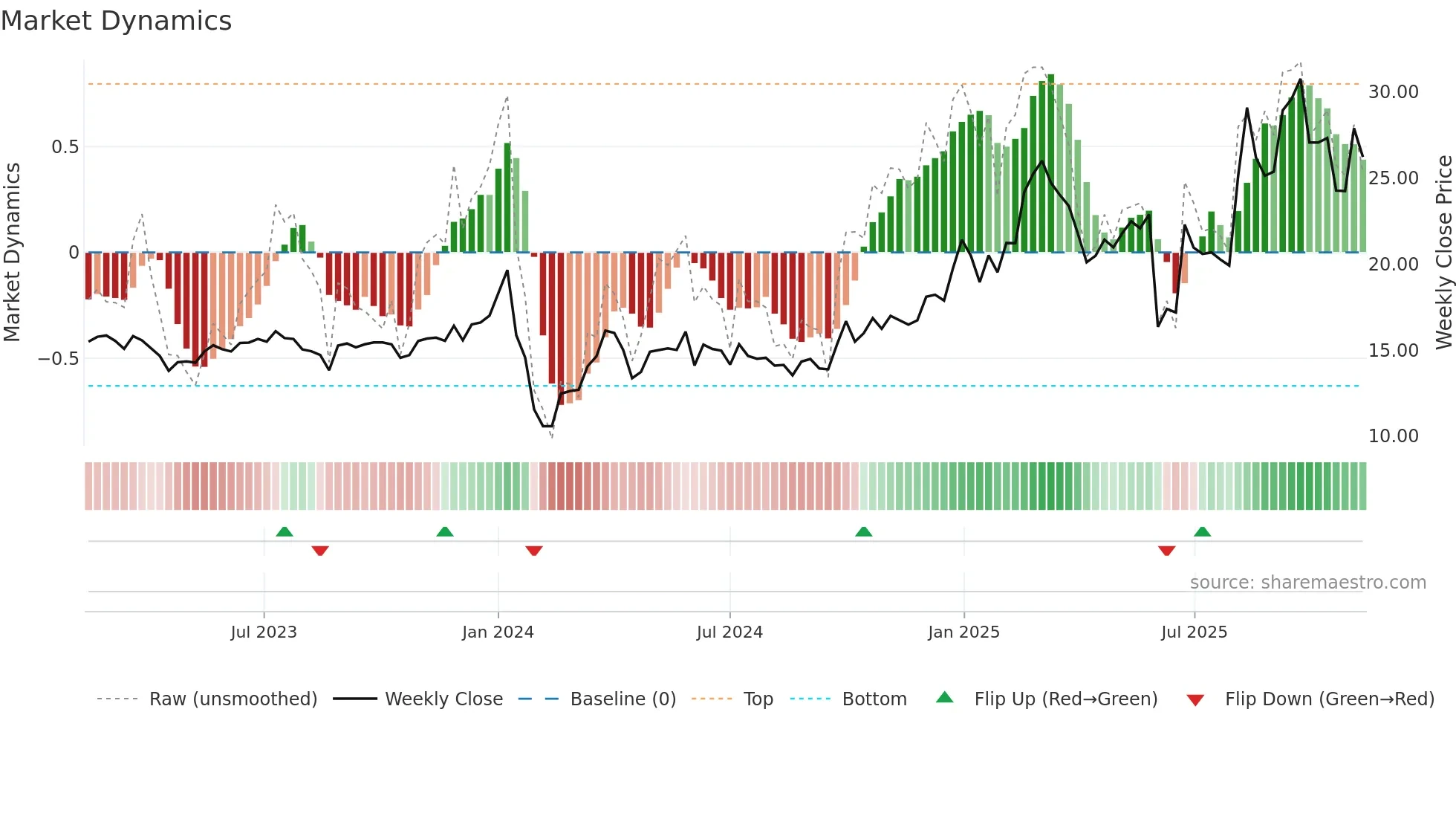 605378 weekly Market Dynamics chart