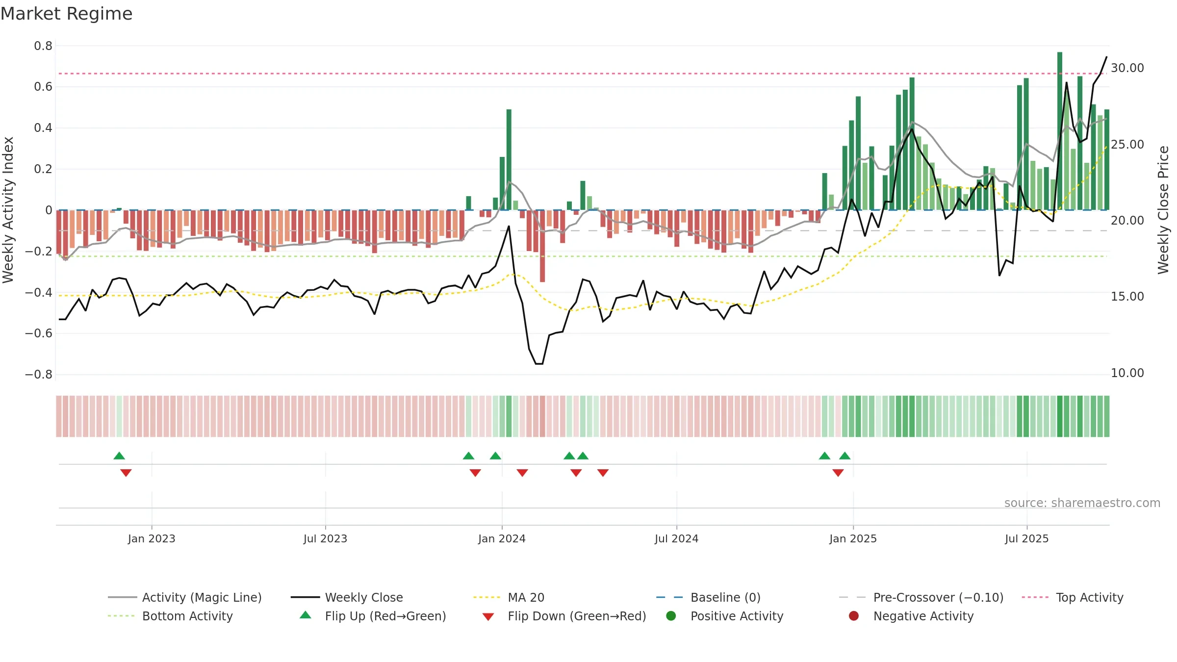 605378 weekly Market Snapshot chart, closing 2025-09-22.