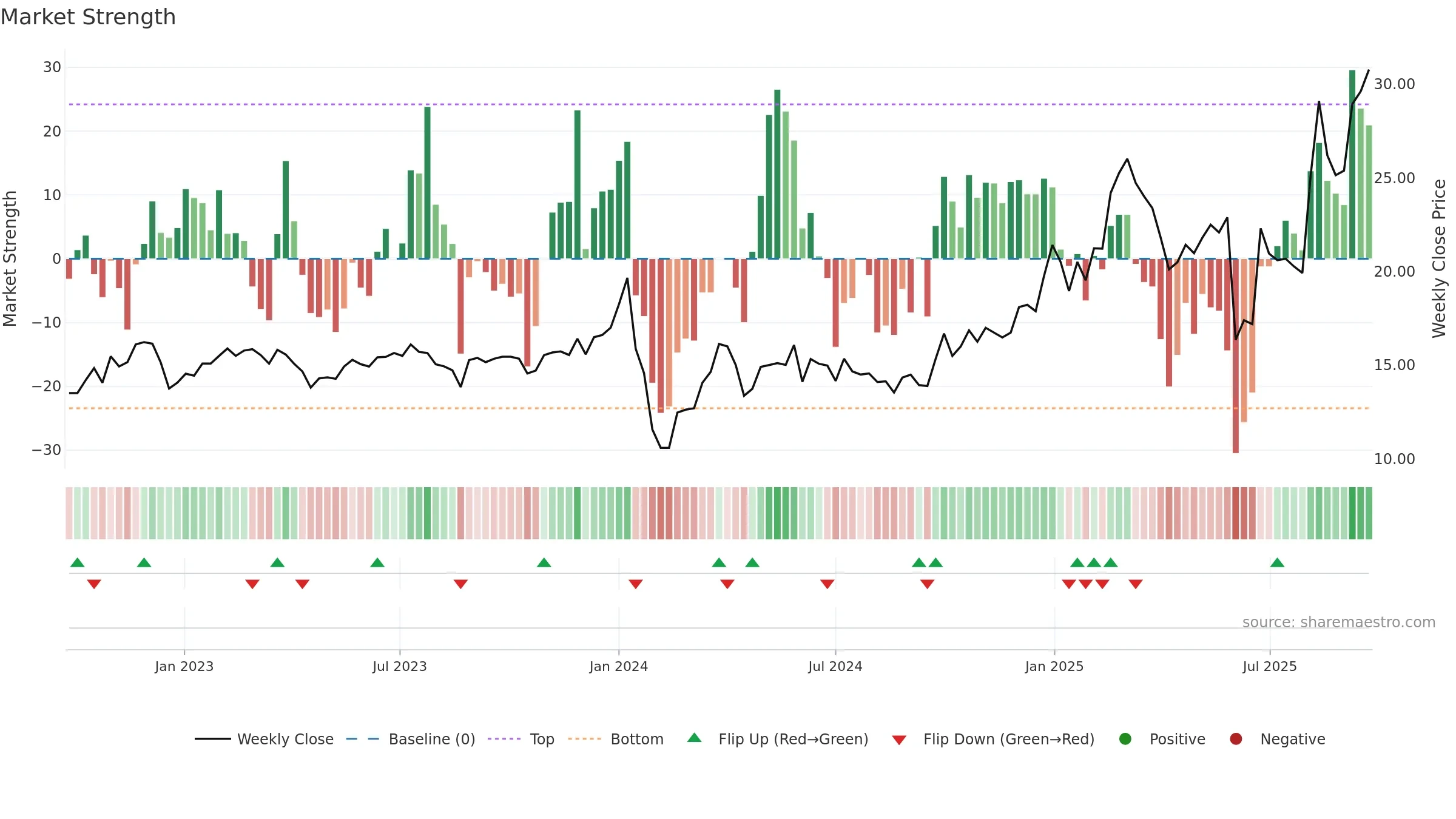 605378 weekly Market Strength chart, closing 2025-09-15.
