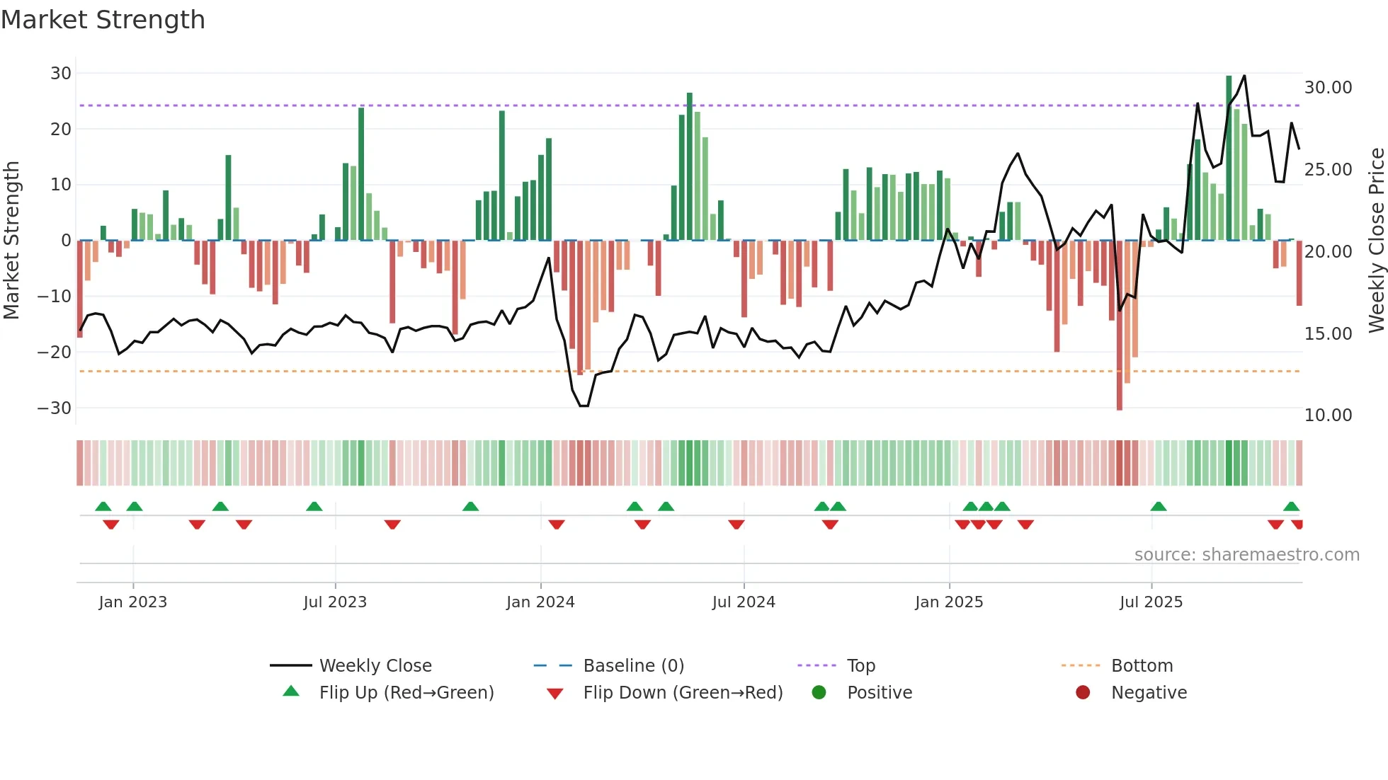 605378 weekly Market Strength chart