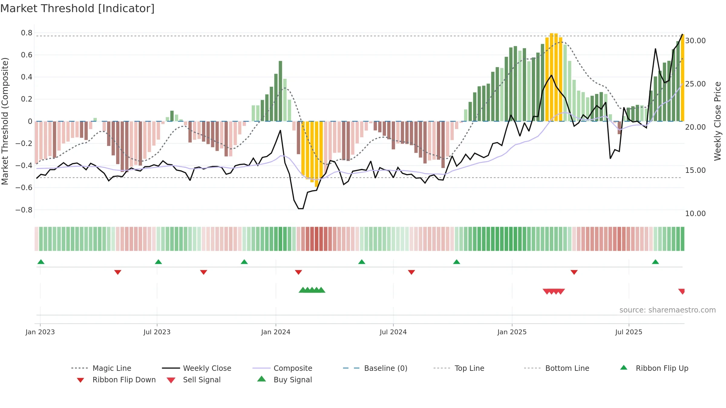 605378 weekly Market Threshold chart, closing 2025-09-22.