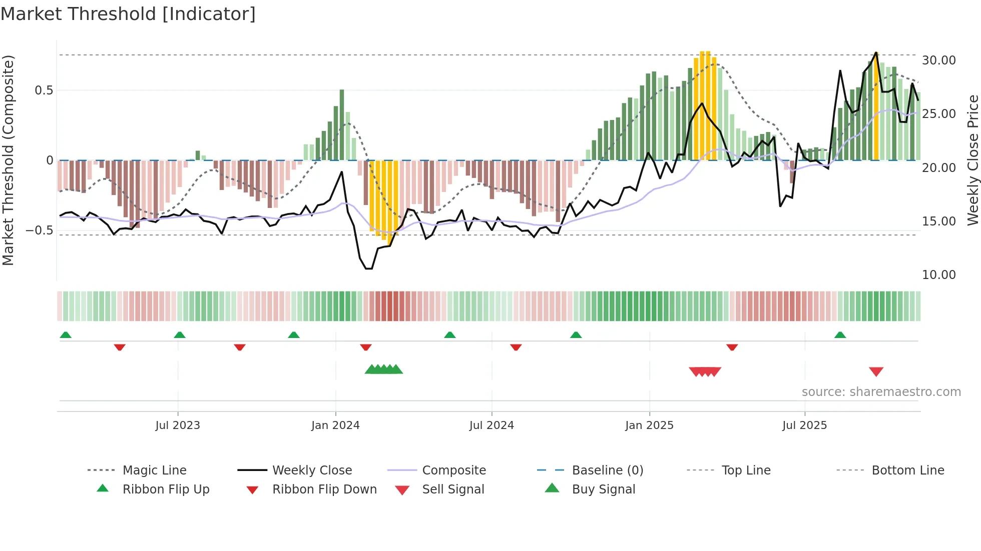 605378 weekly Market Threshold chart
