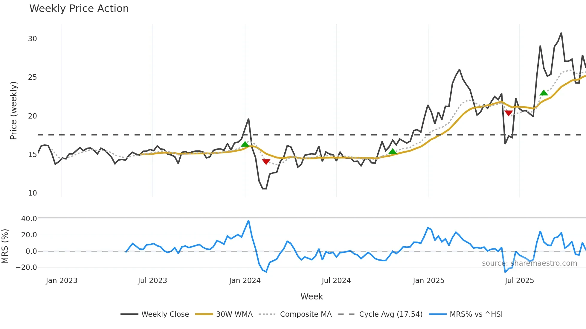 605378 weekly Price Action chart, closing 2025-11-10