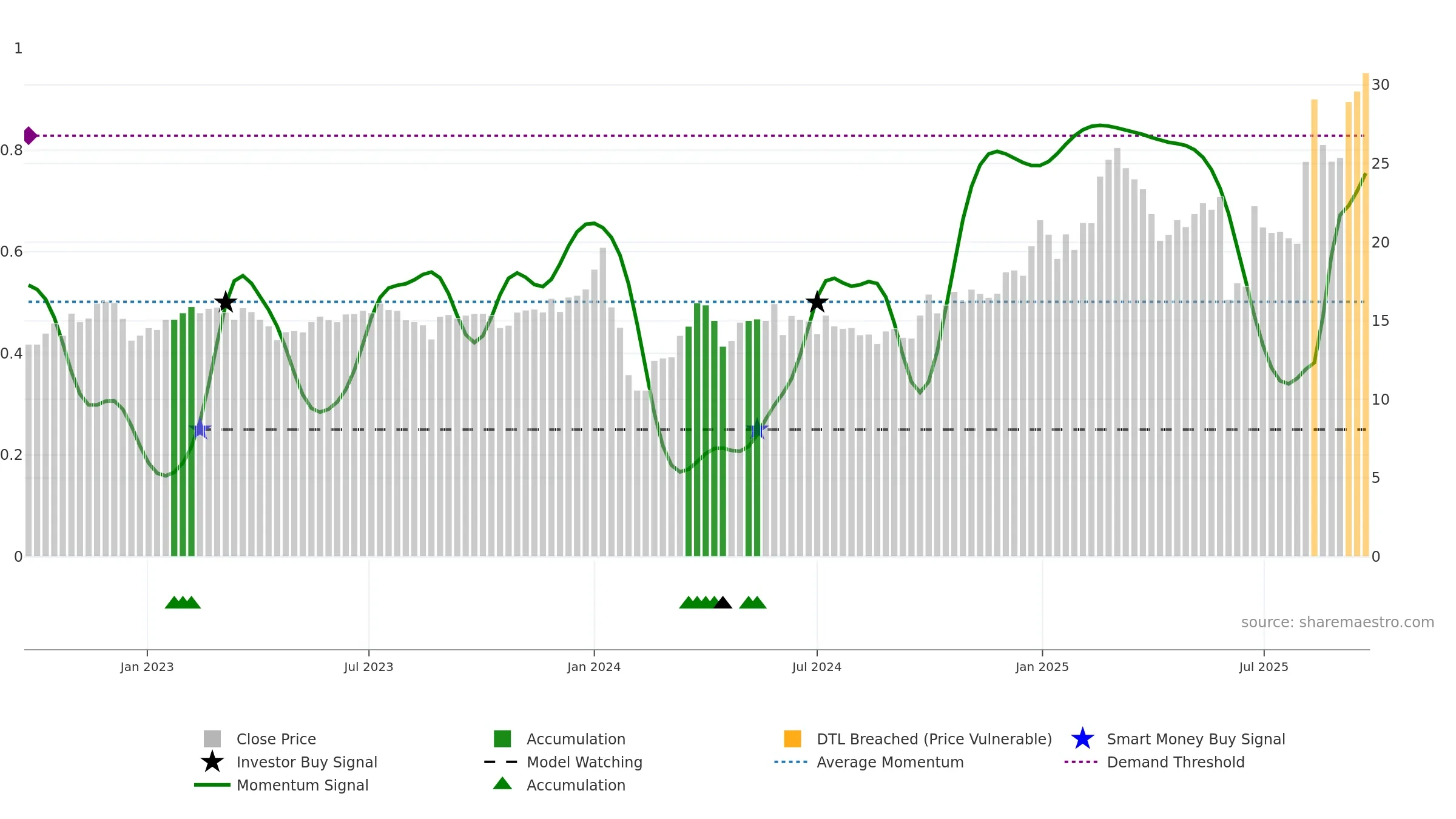 605378 weekly Smart Money chart, closing 2025-09-15.