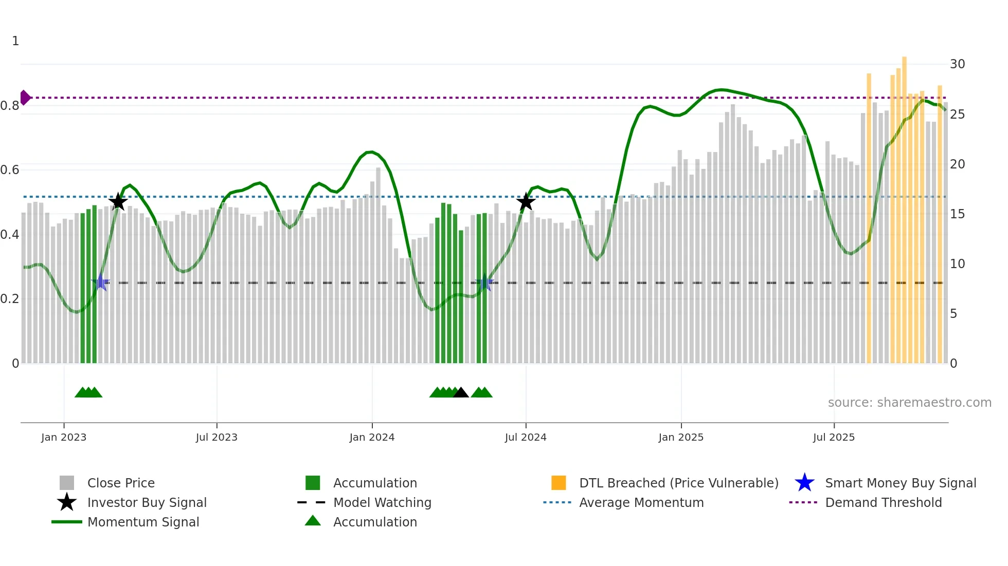 605378 weekly Smart Money chart