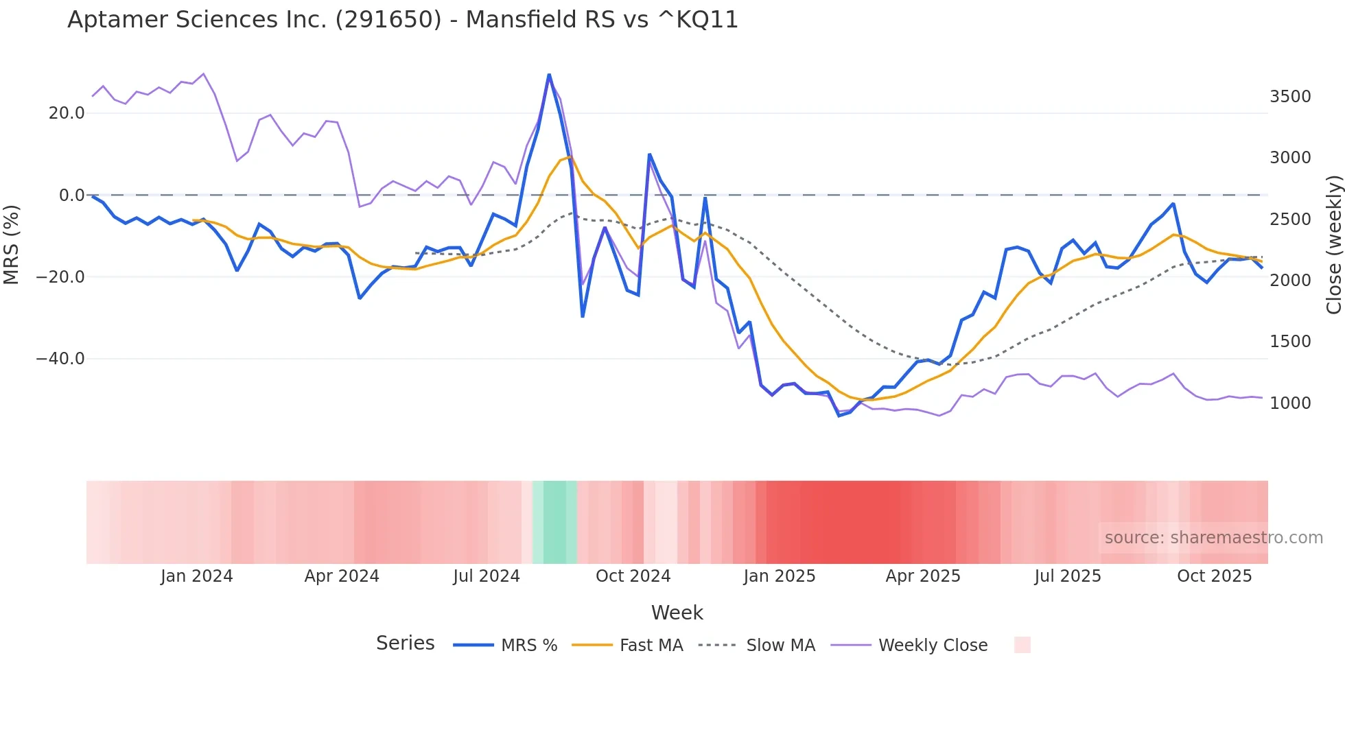 291650 Mansfield Relative Strength chart