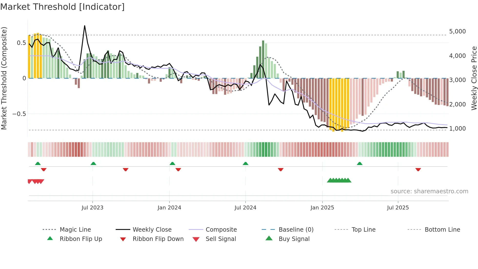 291650 weekly Market Threshold chart