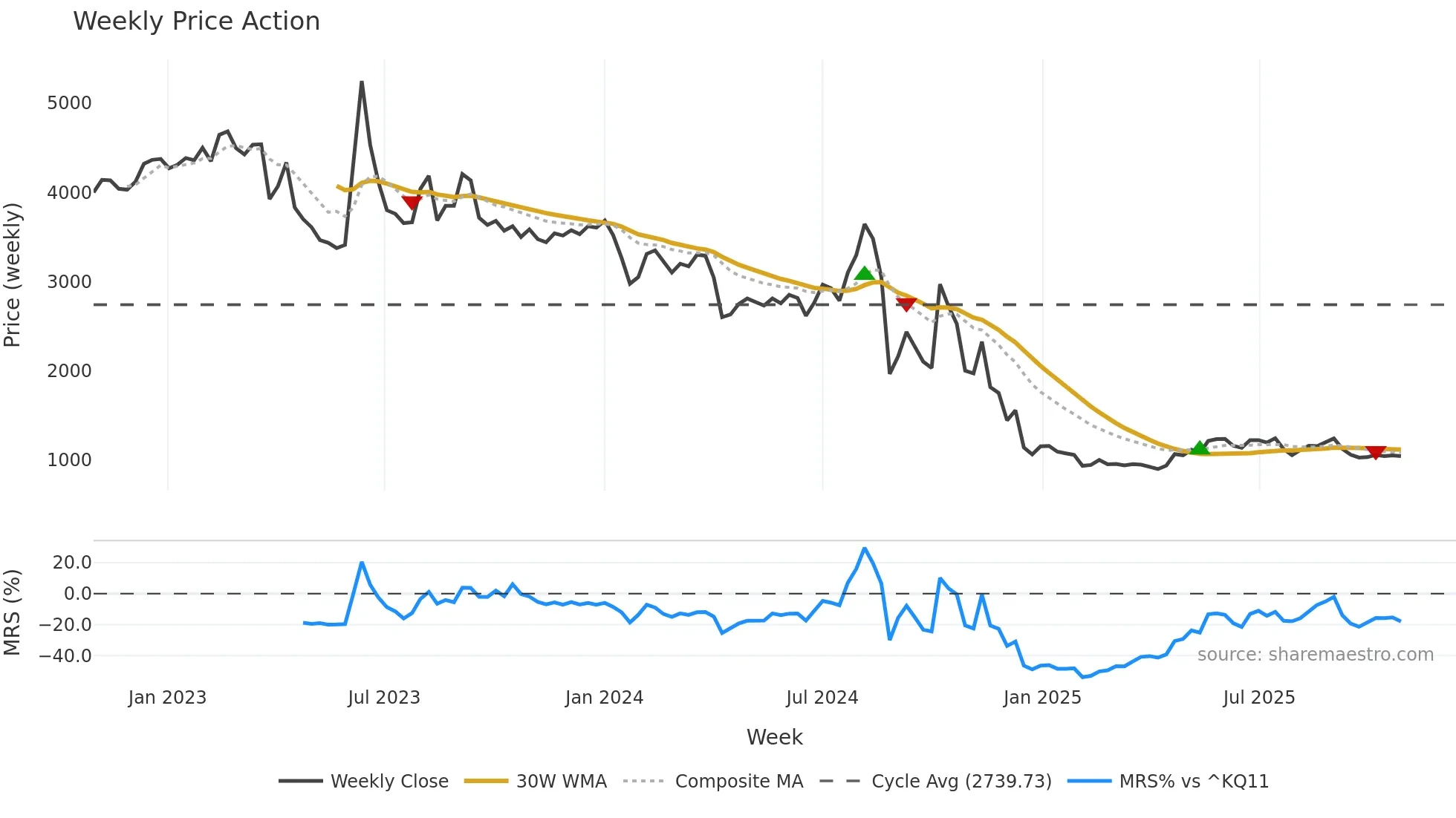 291650 weekly Price Action chart, closing 2025-10-27