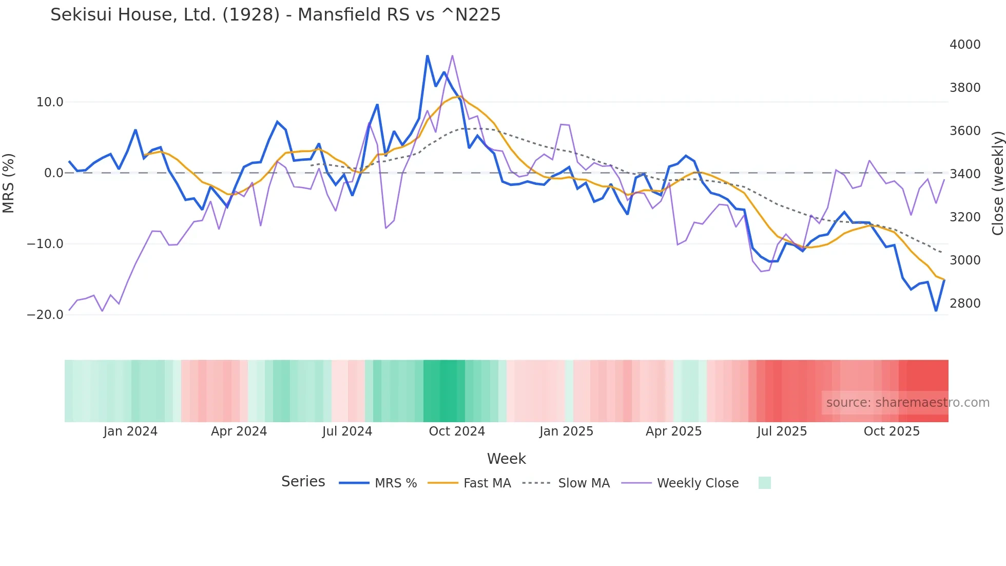 1928 Mansfield Relative Strength chart