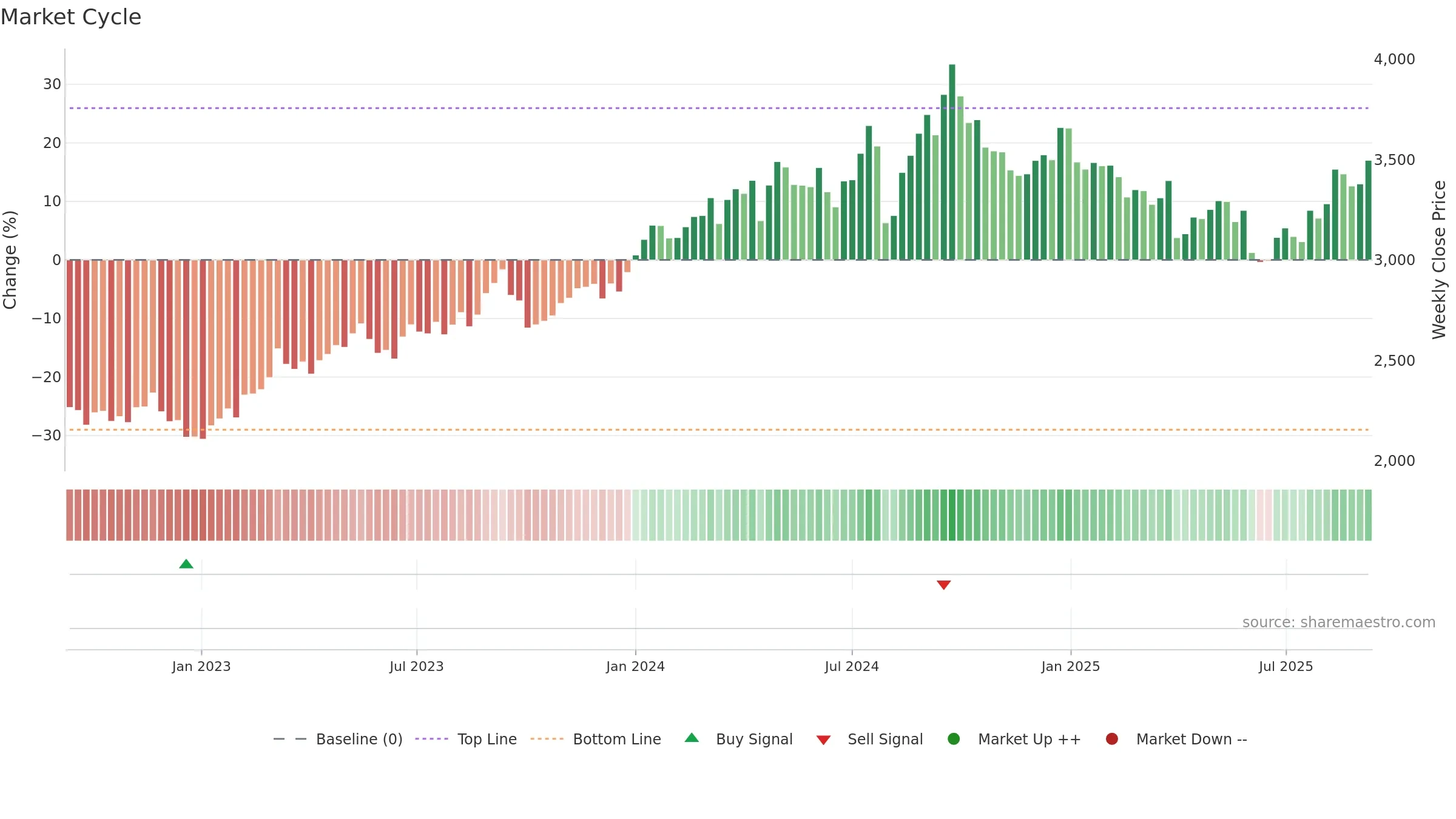1928 weekly Market Cycle chart, closing 2025-09-08.