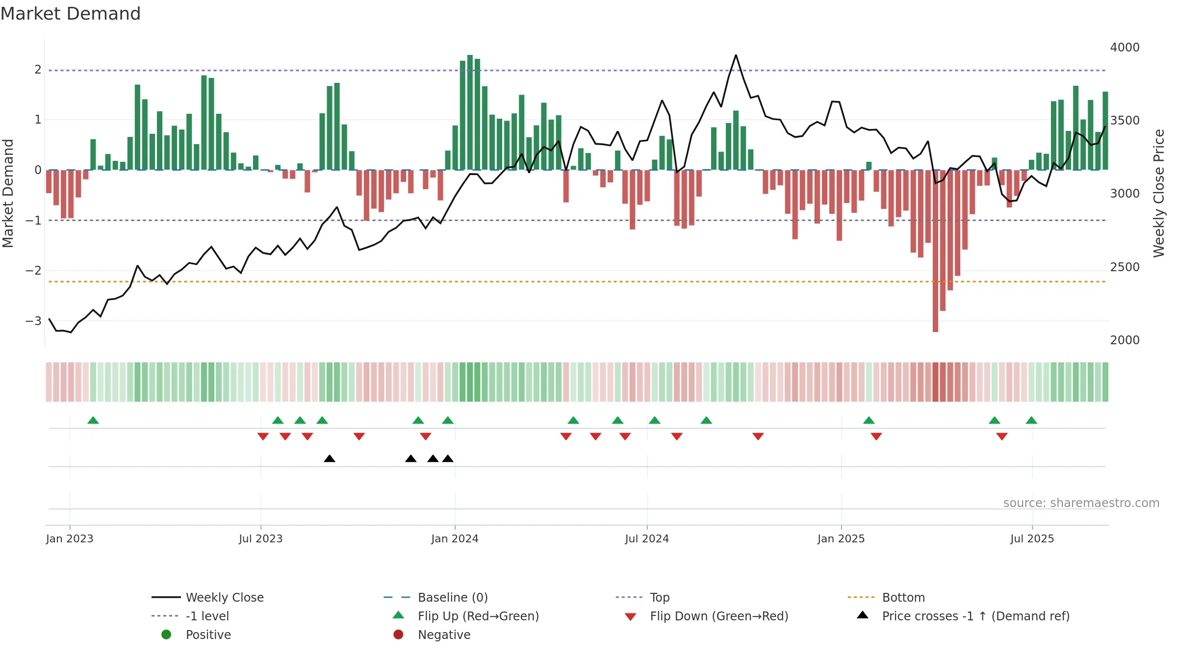 1928 weekly Market Demand chart, closing 2025-09-08.