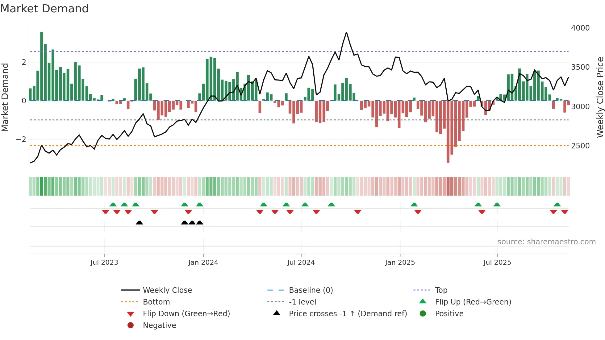 1928 weekly Market Demand chart