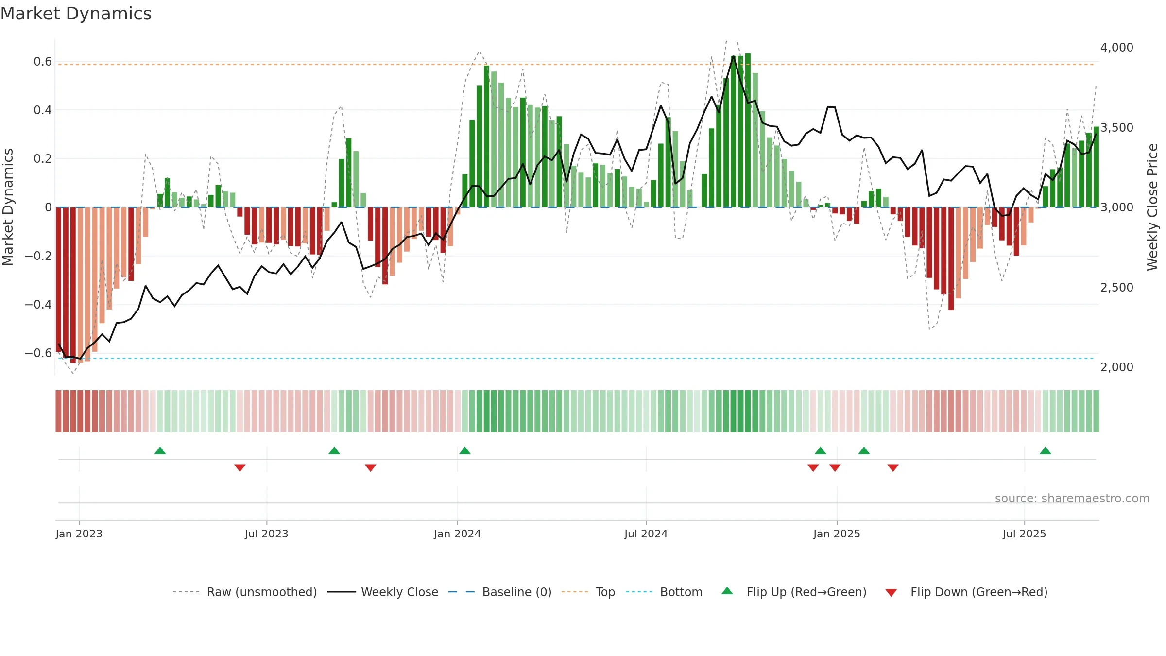 1928 weekly Market Dynamics chart, closing 2025-09-08.