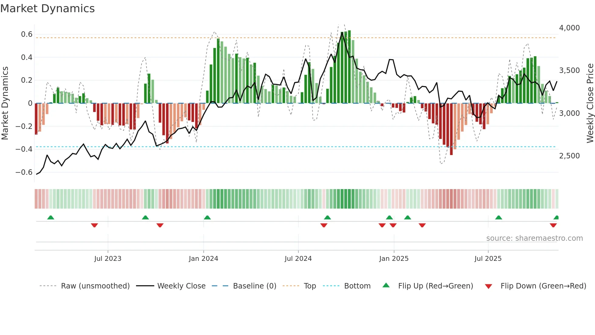 1928 weekly Market Dynamics chart