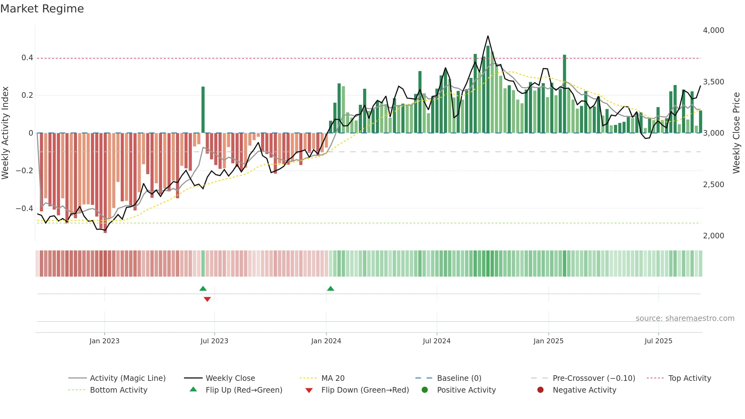 1928 weekly Market Snapshot chart, closing 2025-09-08.