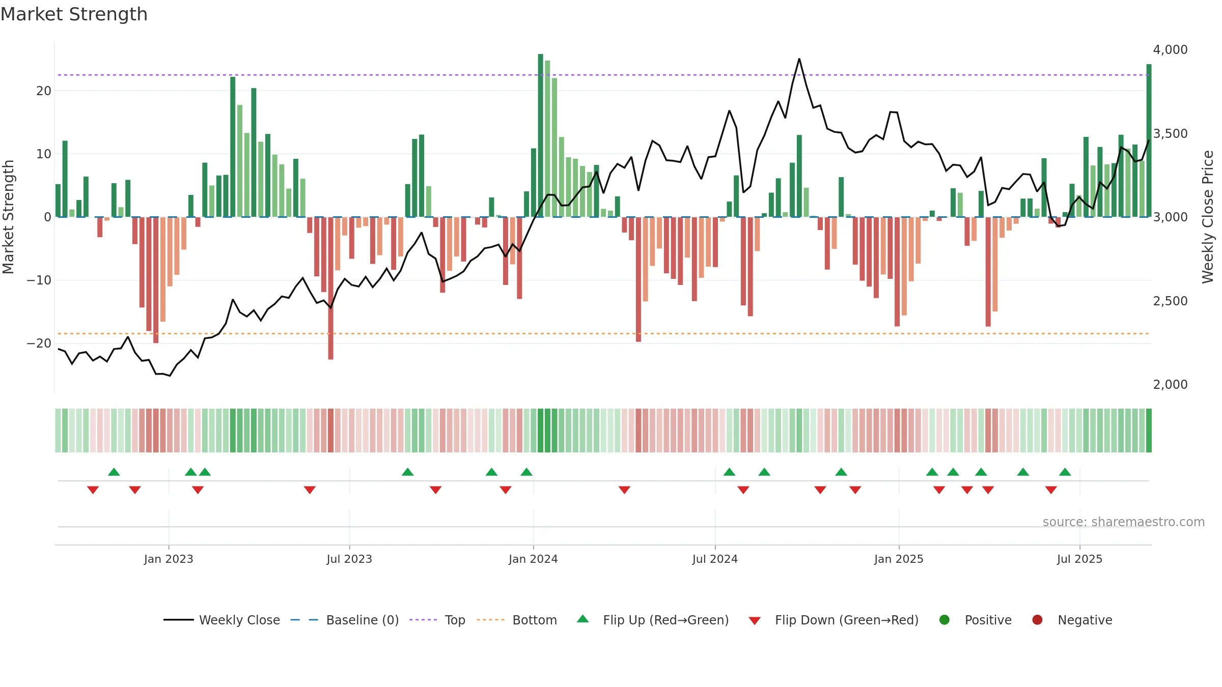 1928 weekly Market Strength chart, closing 2025-09-08.